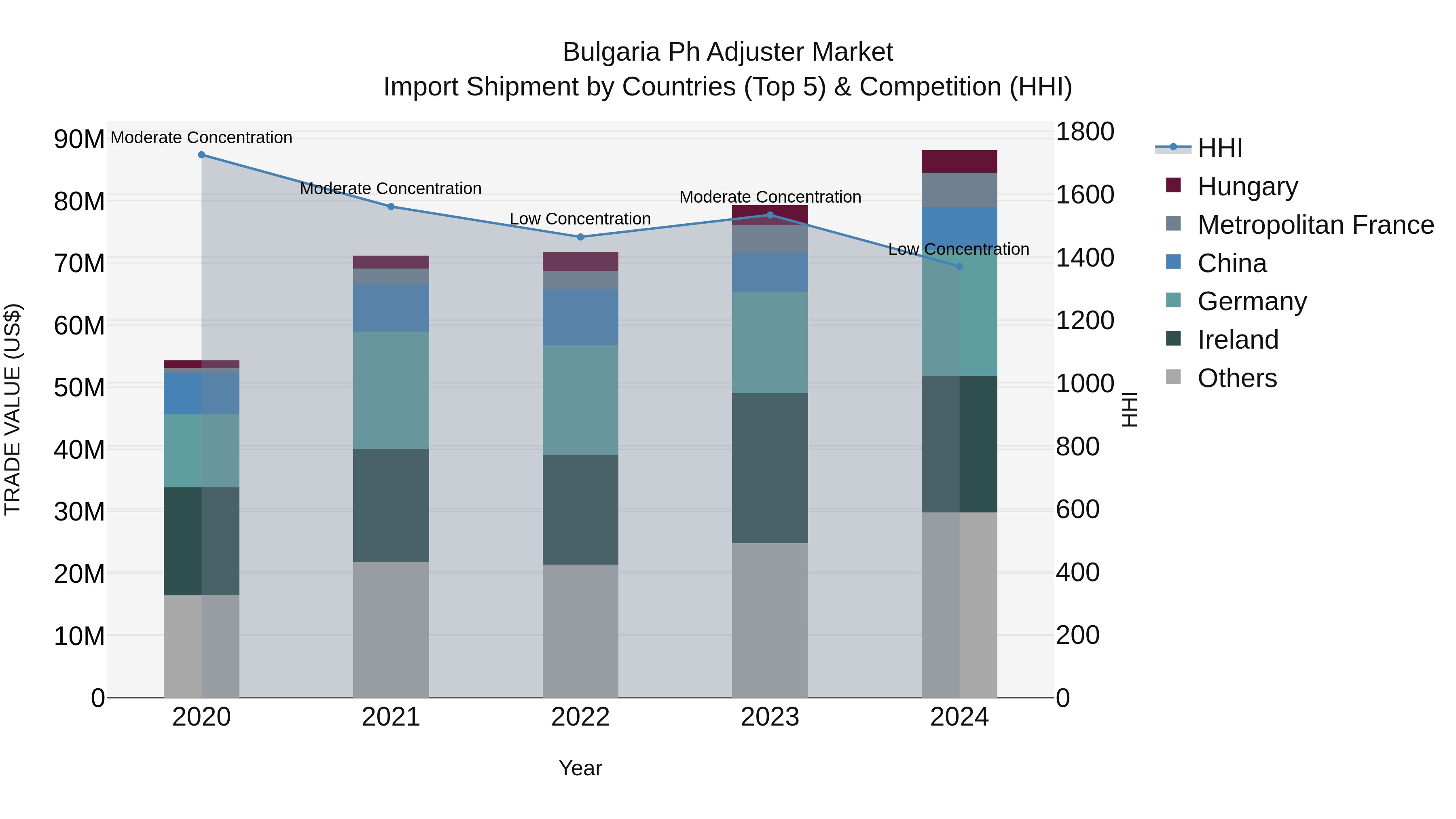 Bulgaria Ph Adjuster Market Top 5 Importing Countries and Market Competition (HHI) Analysis