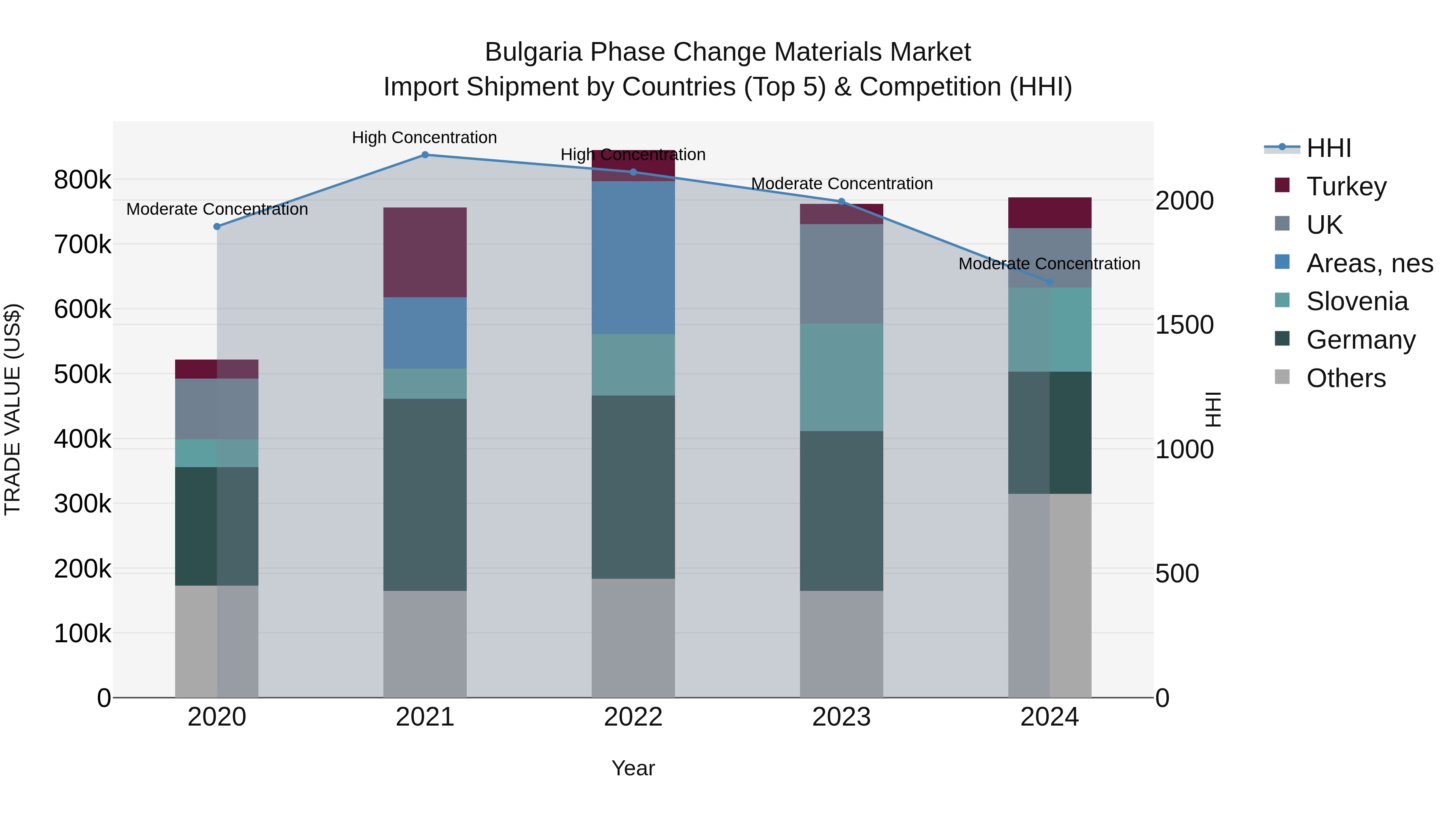 Bulgaria Phase Change Materials Market Top 5 Importing Countries and Market Competition (HHI) Analysis
