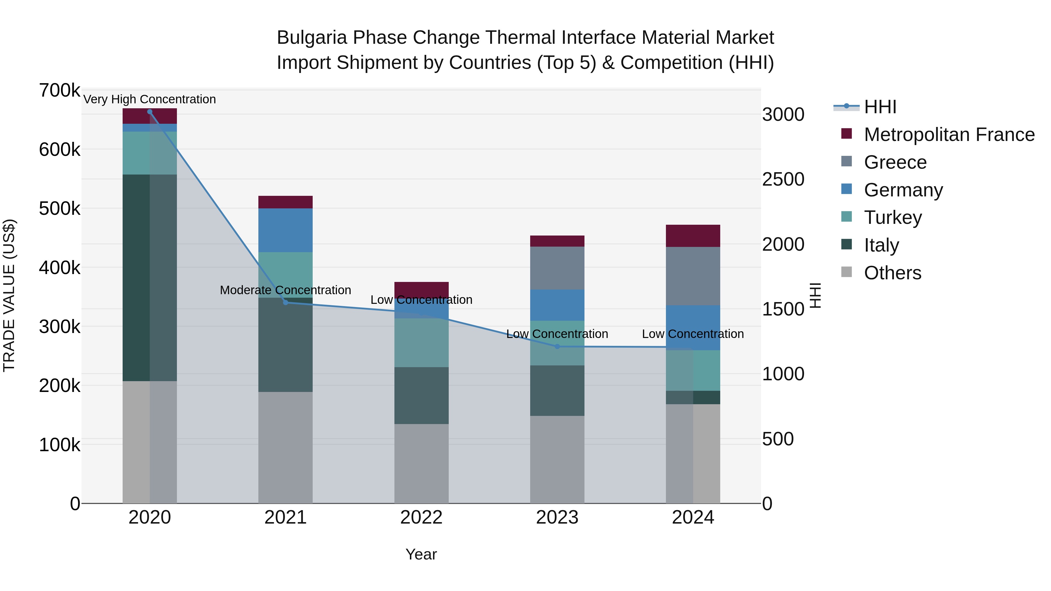Bulgaria Phase Change Thermal Interface Material Market Top 5 Importing Countries and Market Competition (HHI) Analysis