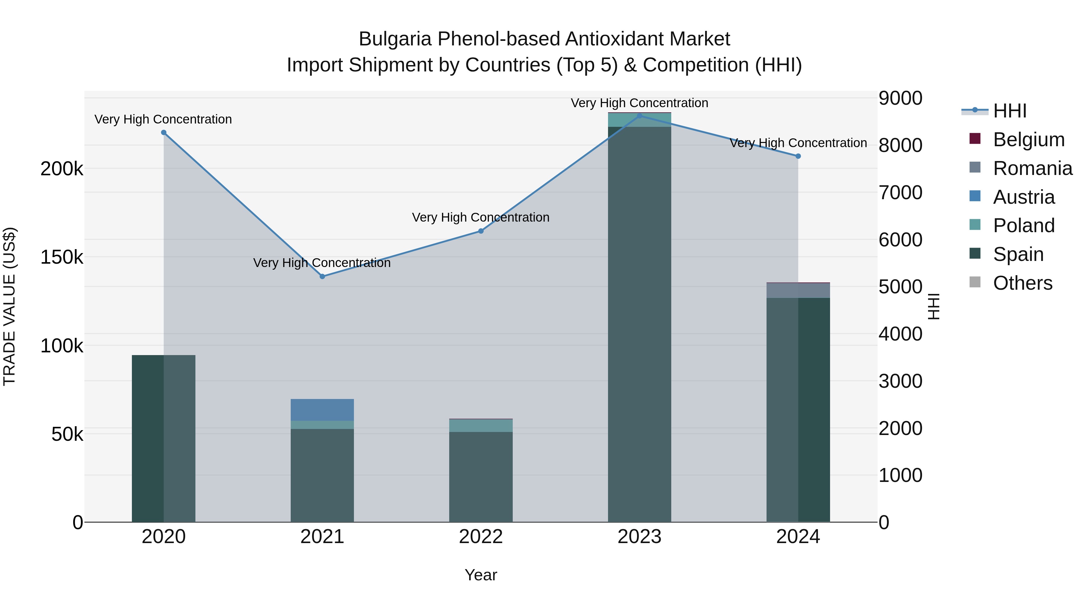 Bulgaria Phenol-based Antioxidant Market Top 5 Importing Countries and Market Competition (HHI) Analysis