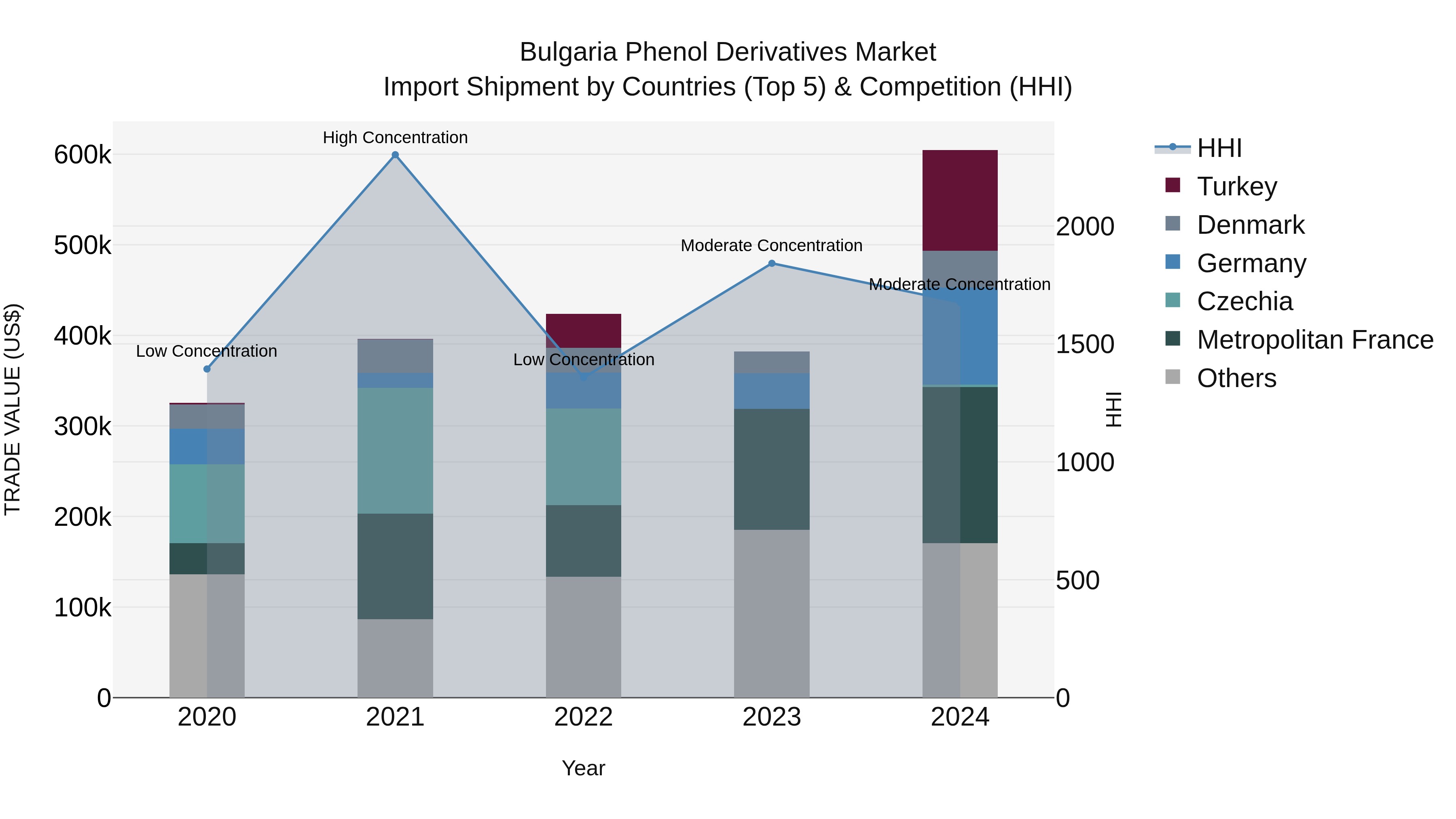Bulgaria Phenol Derivatives Market Top 5 Importing Countries and Market Competition (HHI) Analysis