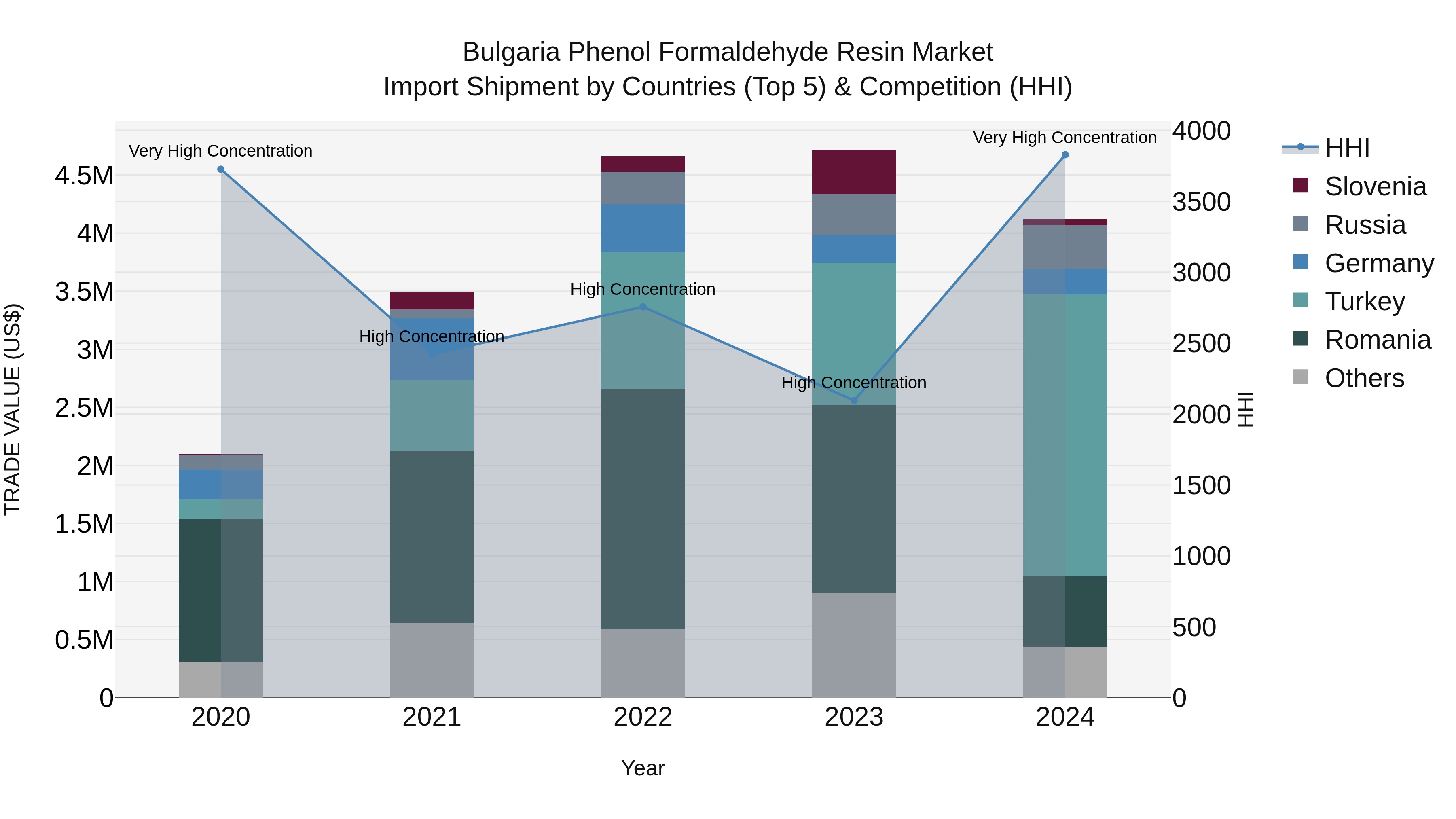 Bulgaria Phenol Formaldehyde Resin Market Top 5 Importing Countries and Market Competition (HHI) Analysis