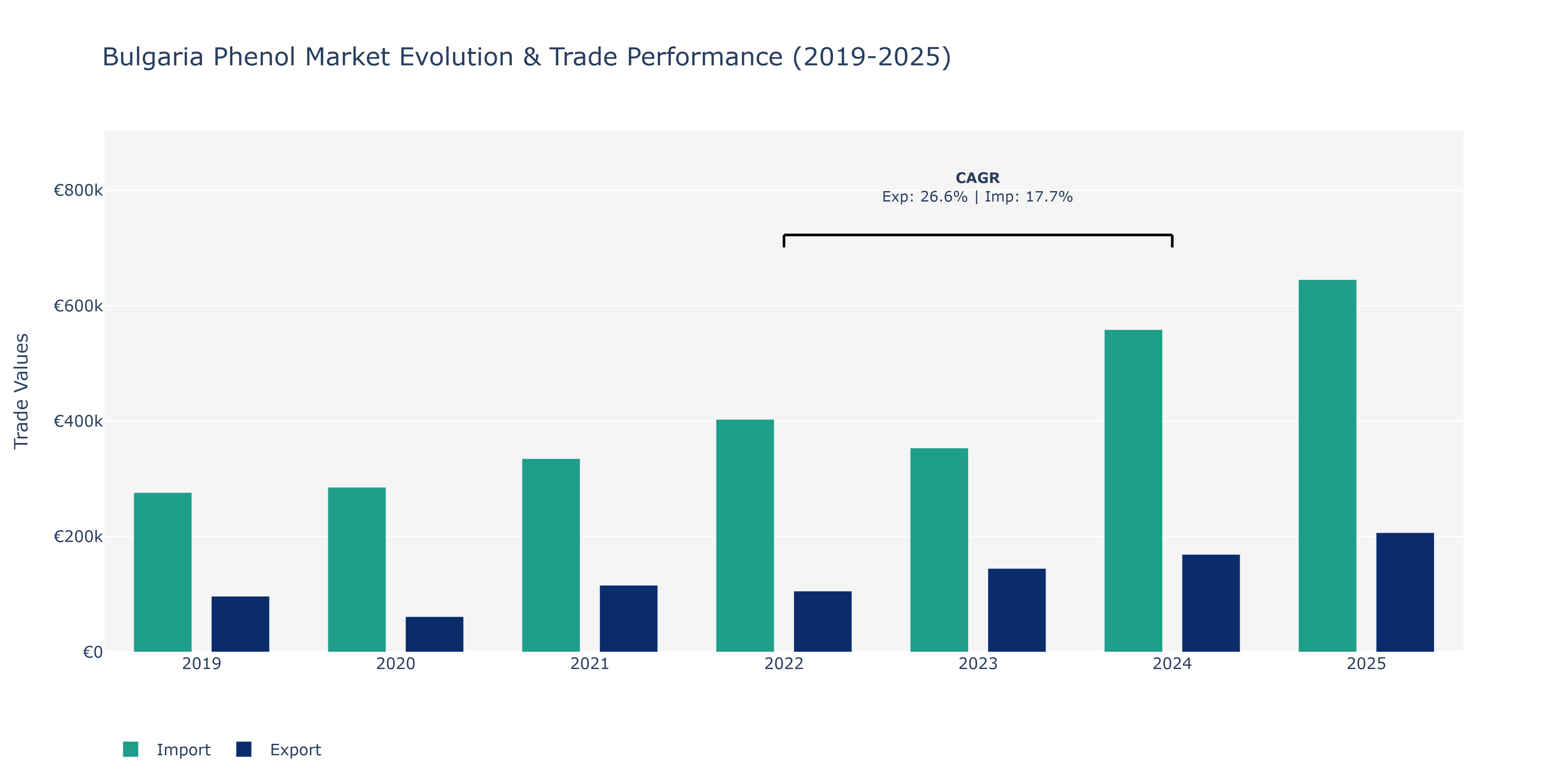 Bulgaria Phenol Market: Production & Trade Performance (2019-2025) Size