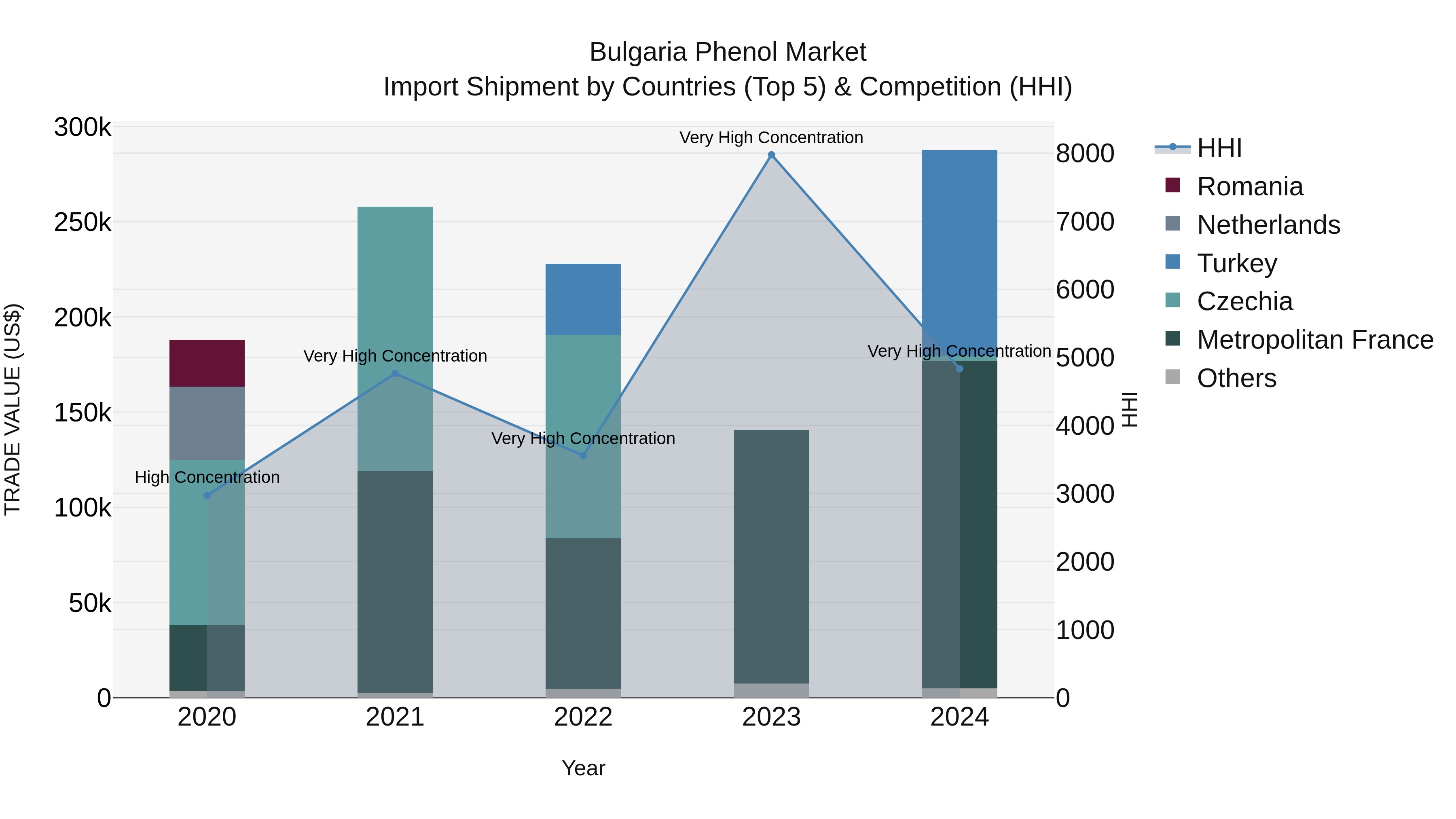 Bulgaria Phenol Market Top 5 Importing Countries and Market Competition (HHI) Analysis