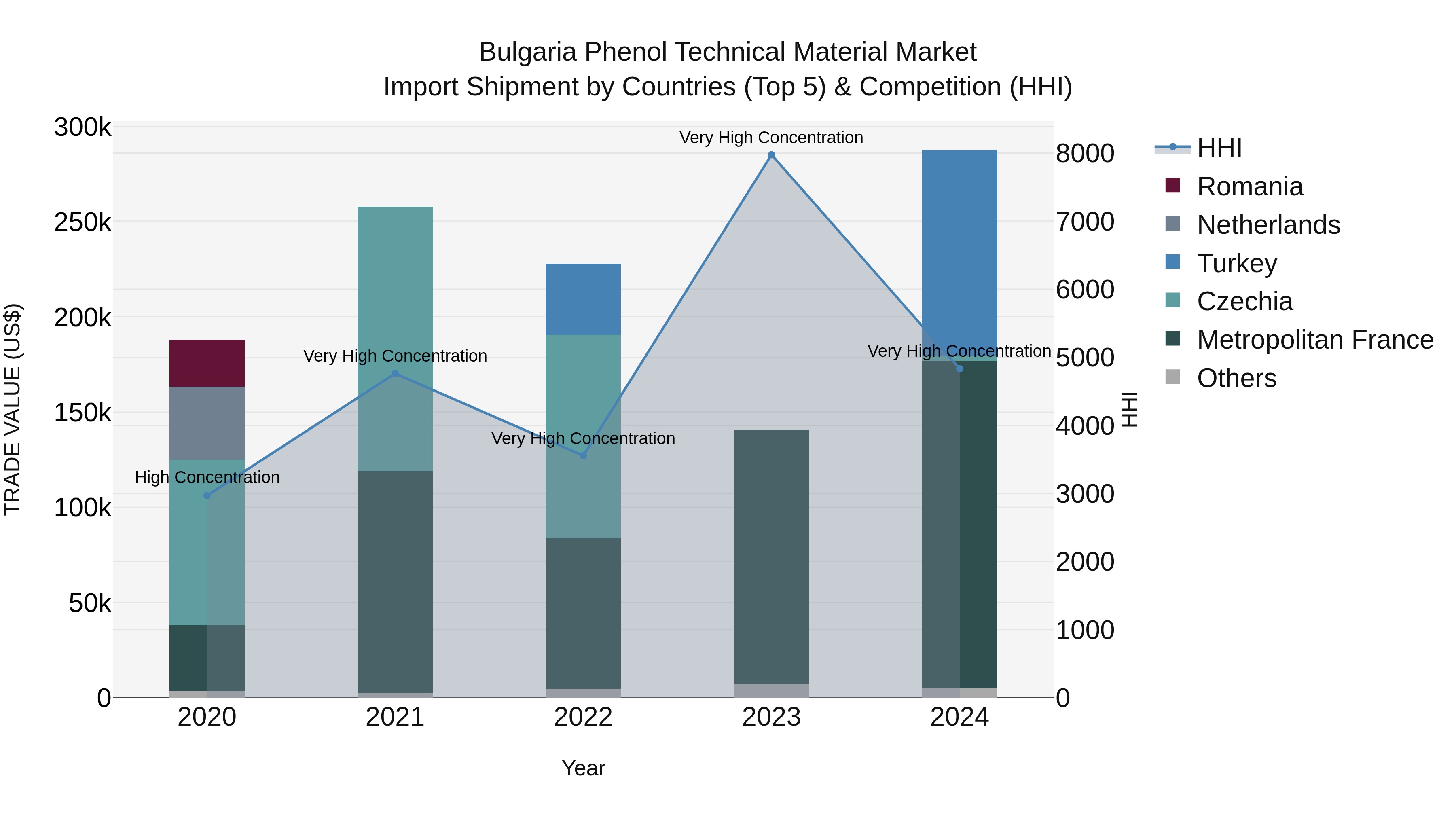 Bulgaria Phenol Technical Material Market Top 5 Importing Countries and Market Competition (HHI) Analysis