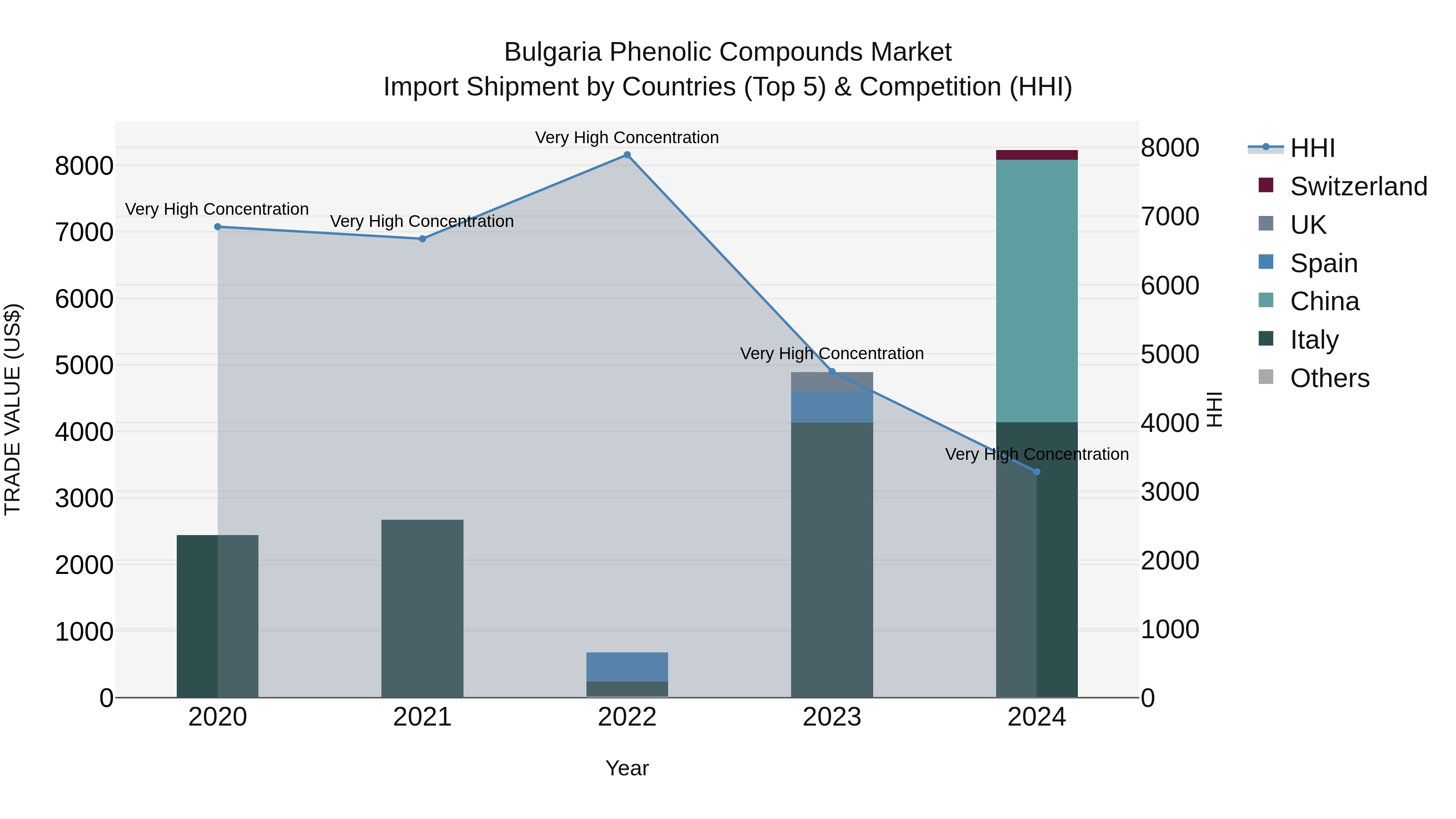 Bulgaria Phenolic Compounds Market Top 5 Importing Countries and Market Competition (HHI) Analysis