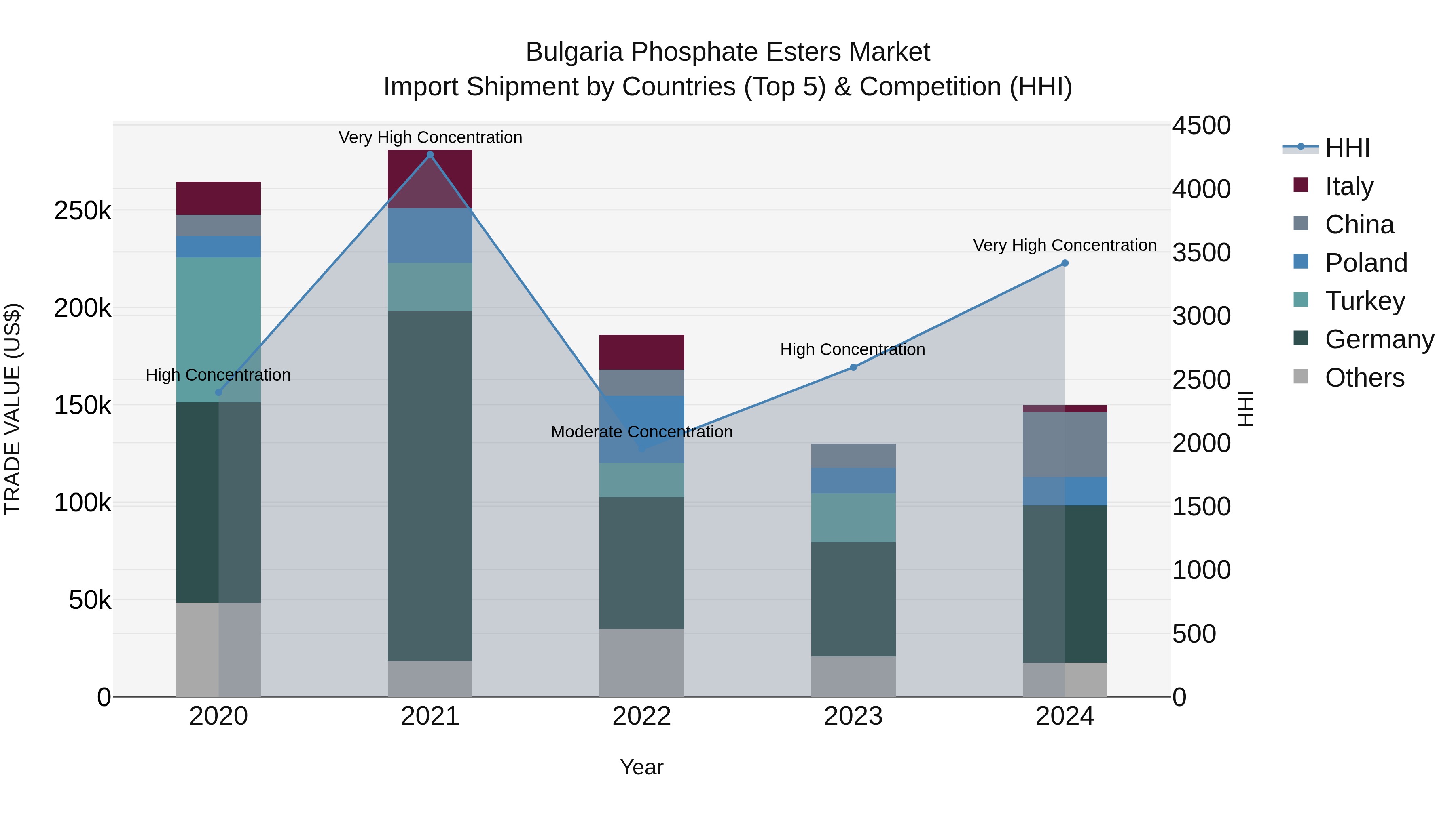 Bulgaria Phosphate Esters Market Top 5 Importing Countries and Market Competition (HHI) Analysis