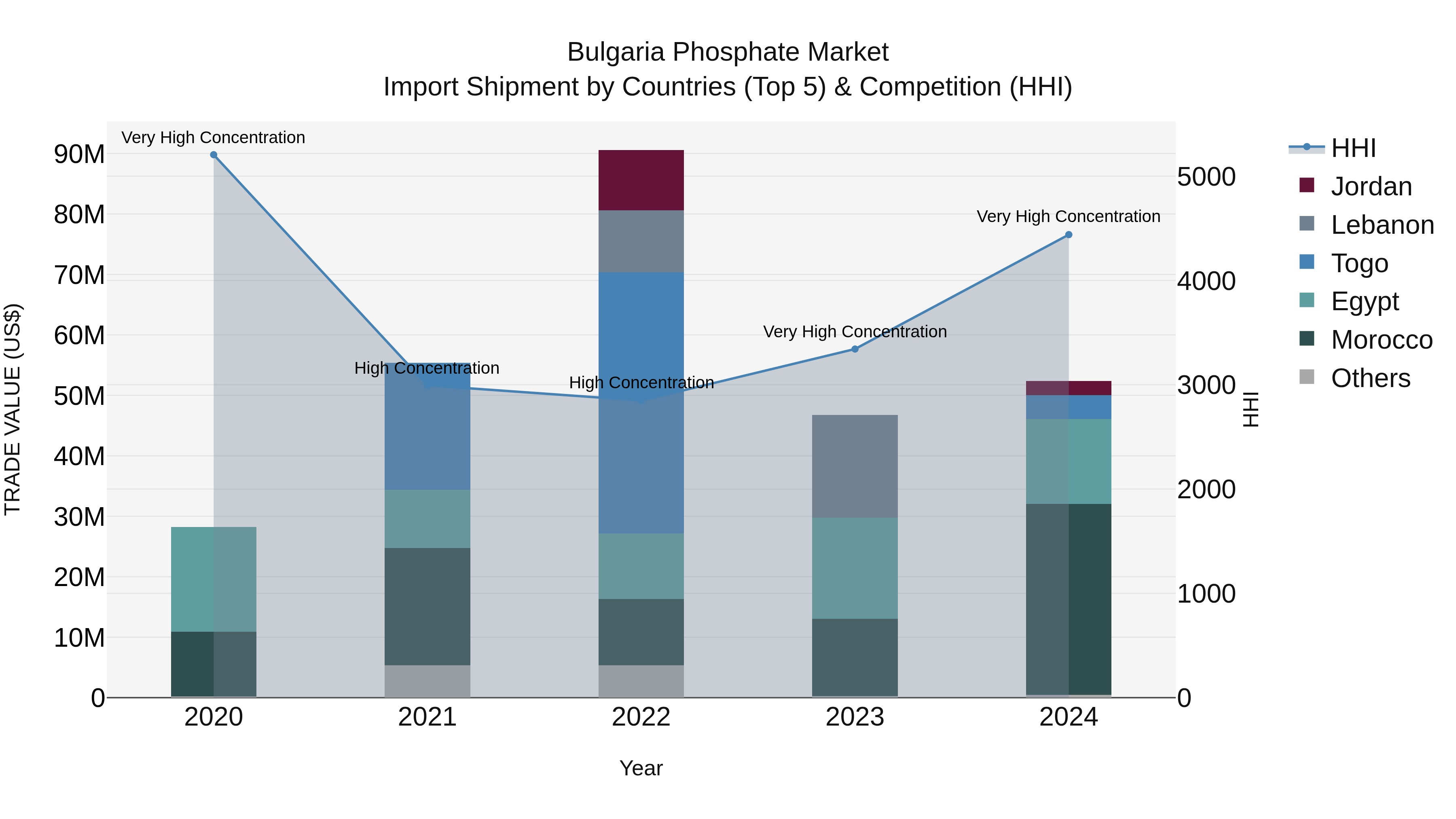 Bulgaria Phosphate Market Top 5 Importing Countries and Market Competition (HHI) Analysis