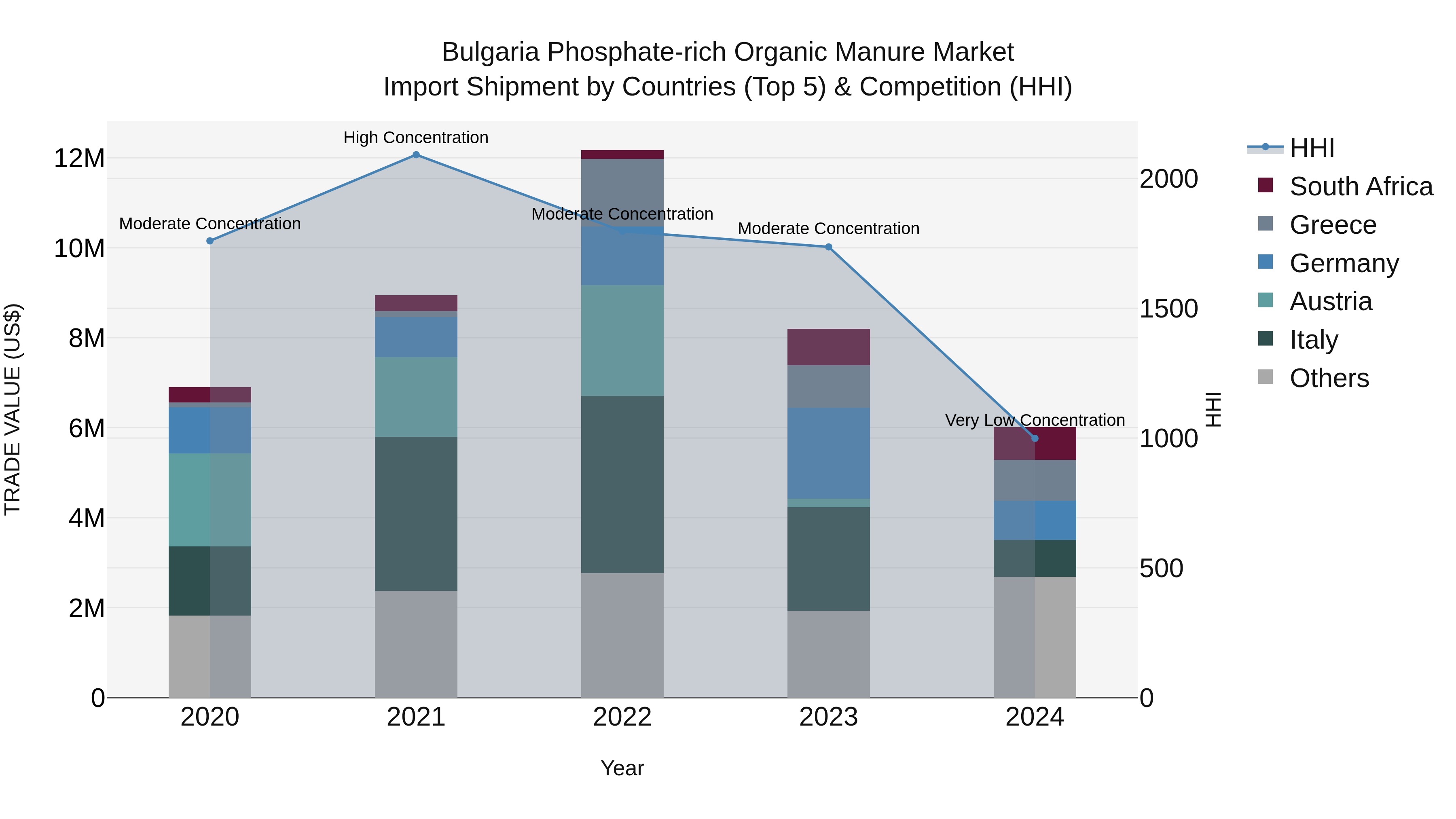 Bulgaria Phosphate-rich Organic Manure Market Top 5 Importing Countries and Market Competition (HHI) Analysis