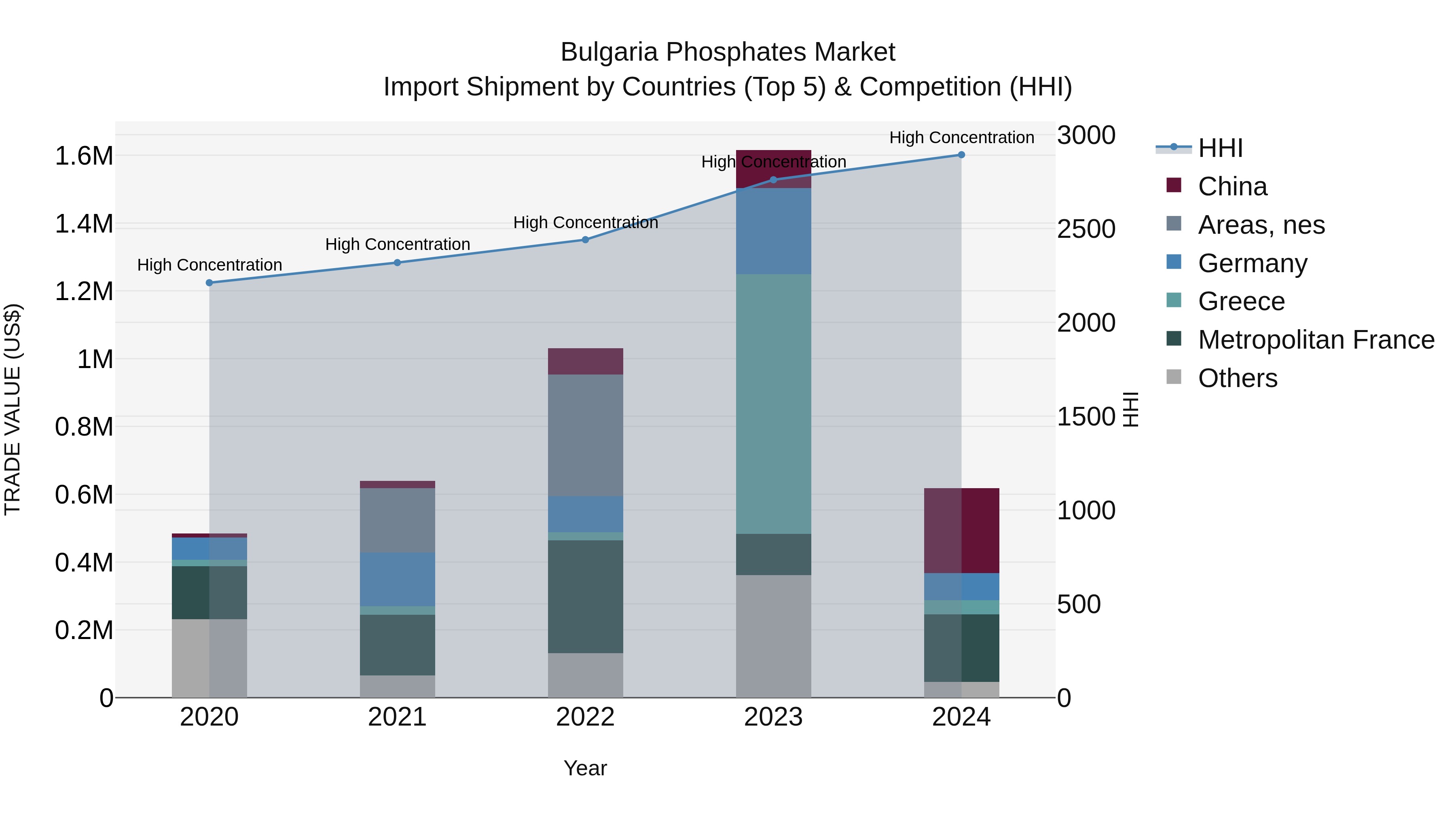 Bulgaria Phosphates Market Top 5 Importing Countries and Market Competition (HHI) Analysis