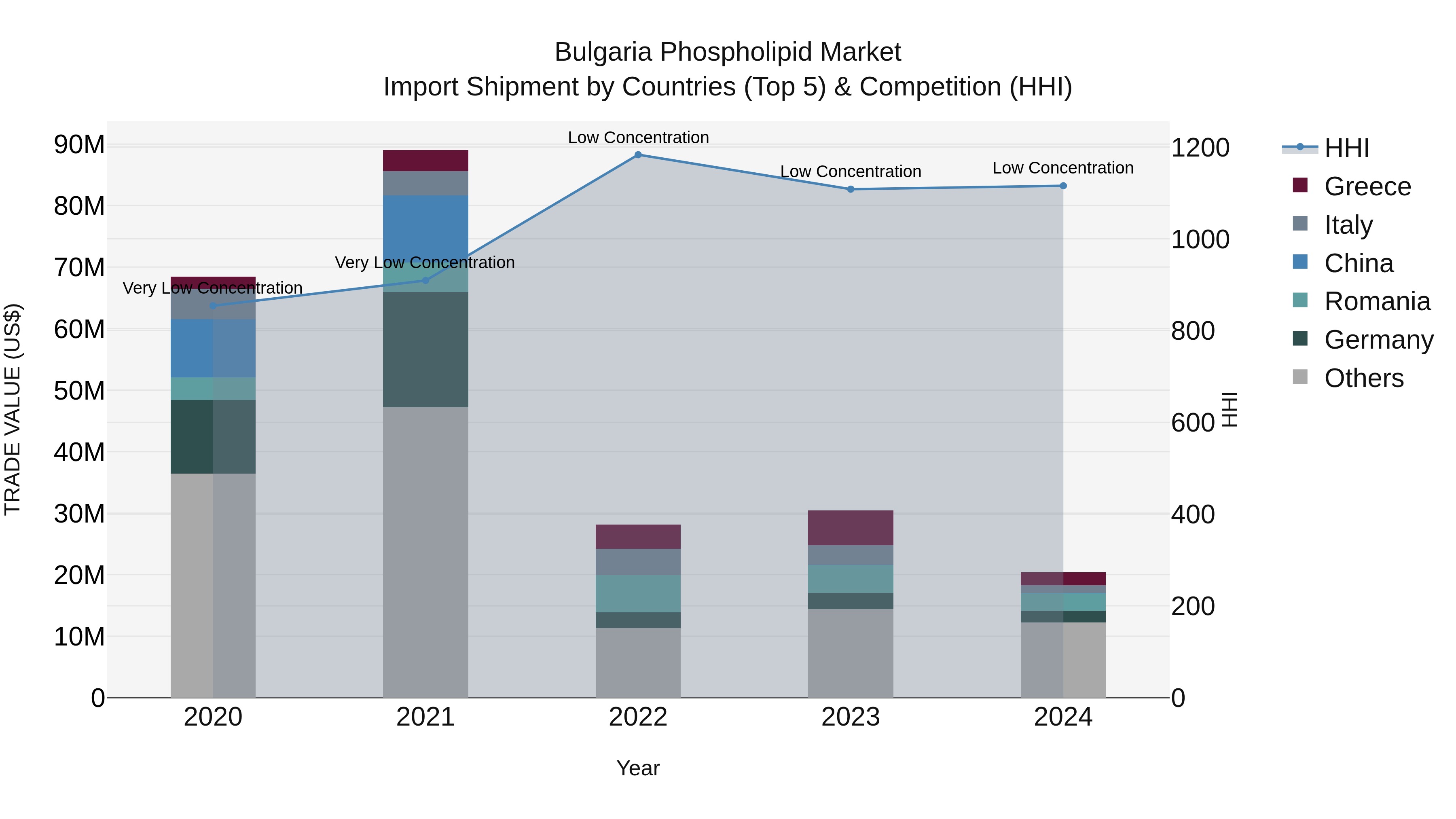 Bulgaria Phospholipid Market Top 5 Importing Countries and Market Competition (HHI) Analysis