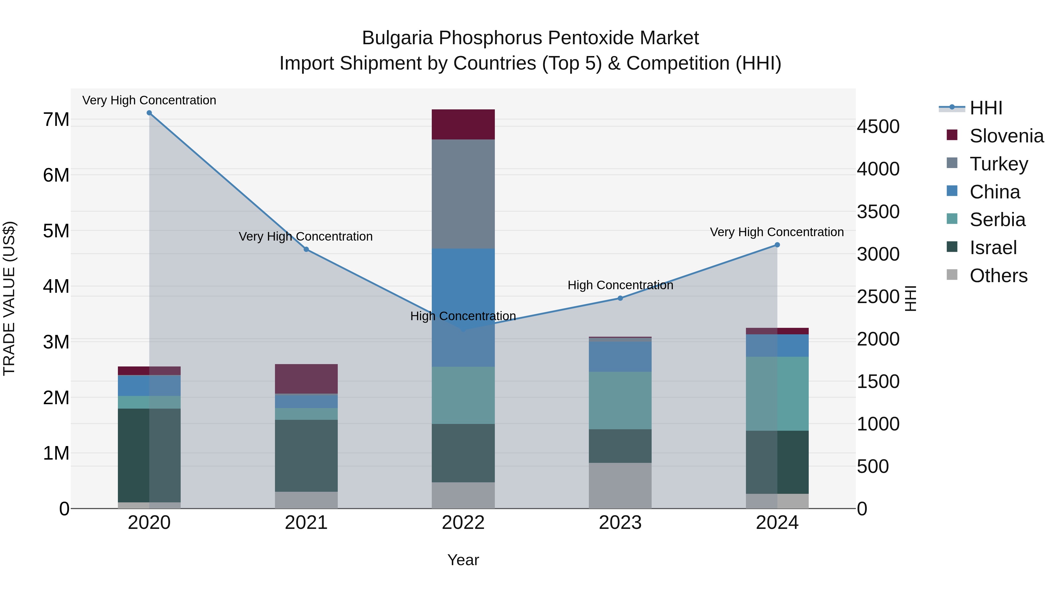 Bulgaria Phosphorus Pentoxide Market Top 5 Importing Countries and Market Competition (HHI) Analysis