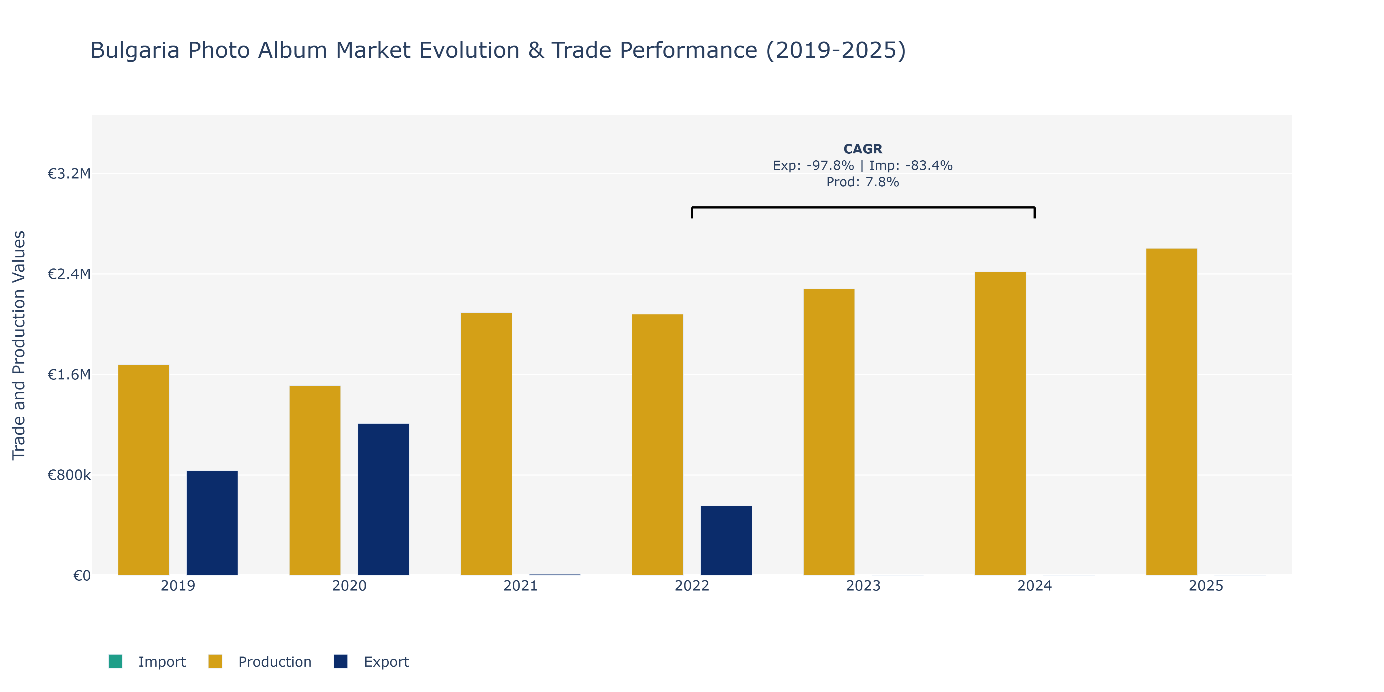 Bulgaria Photo Album Market: Production & Trade Performance (2019-2025)