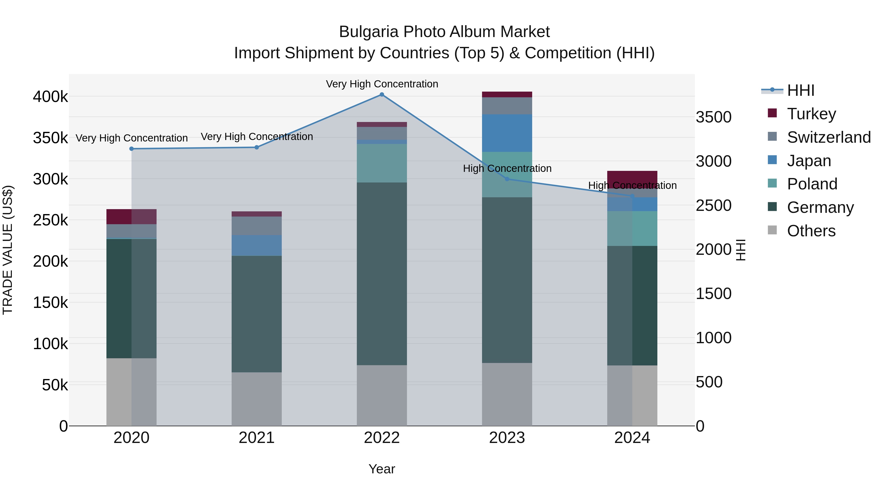 Bulgaria Photo Album Market Top 5 Importing Countries and Market Competition (HHI) Analysis