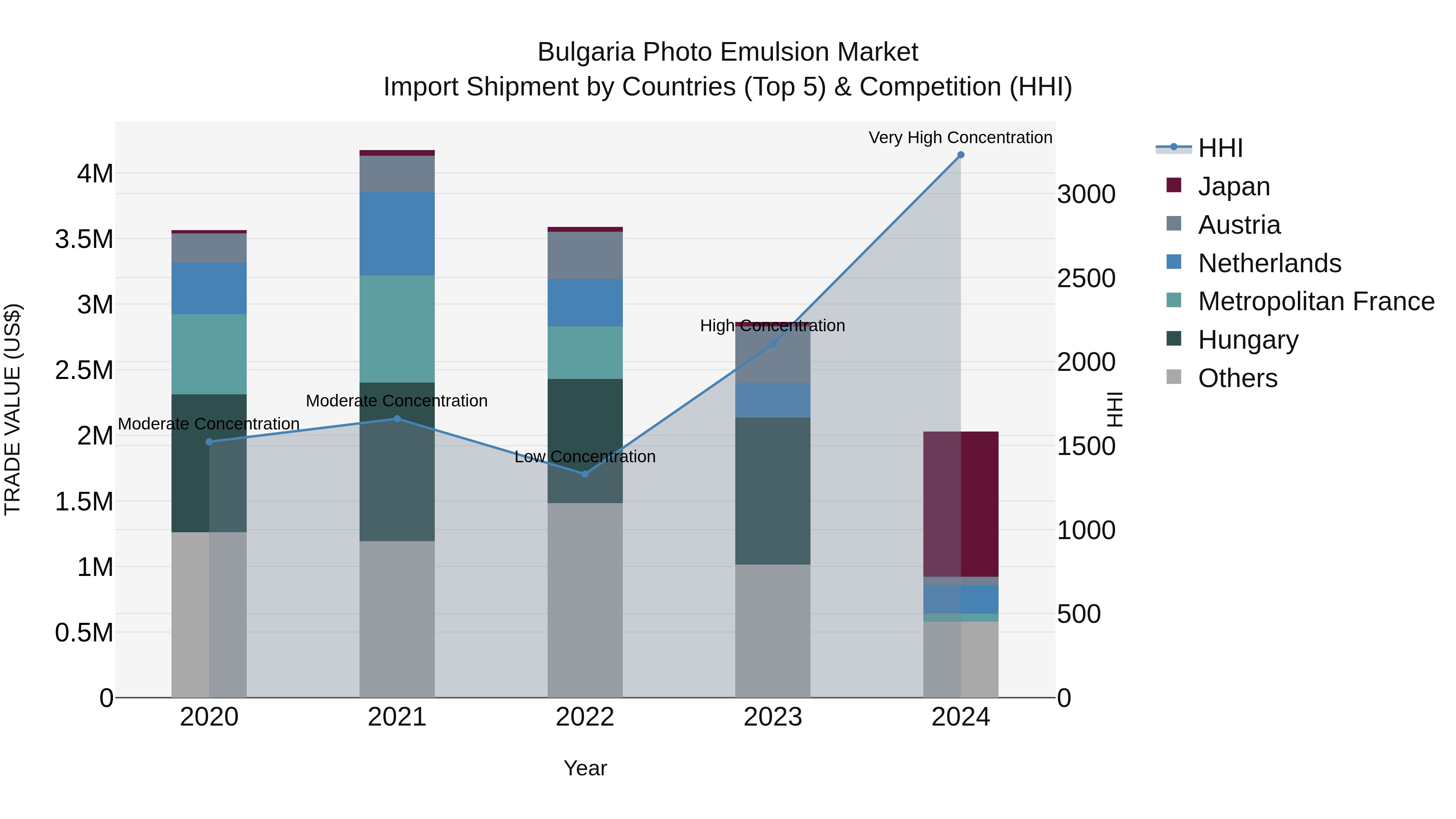Bulgaria Photo Emulsion Market Top 5 Importing Countries and Market Competition (HHI) Analysis