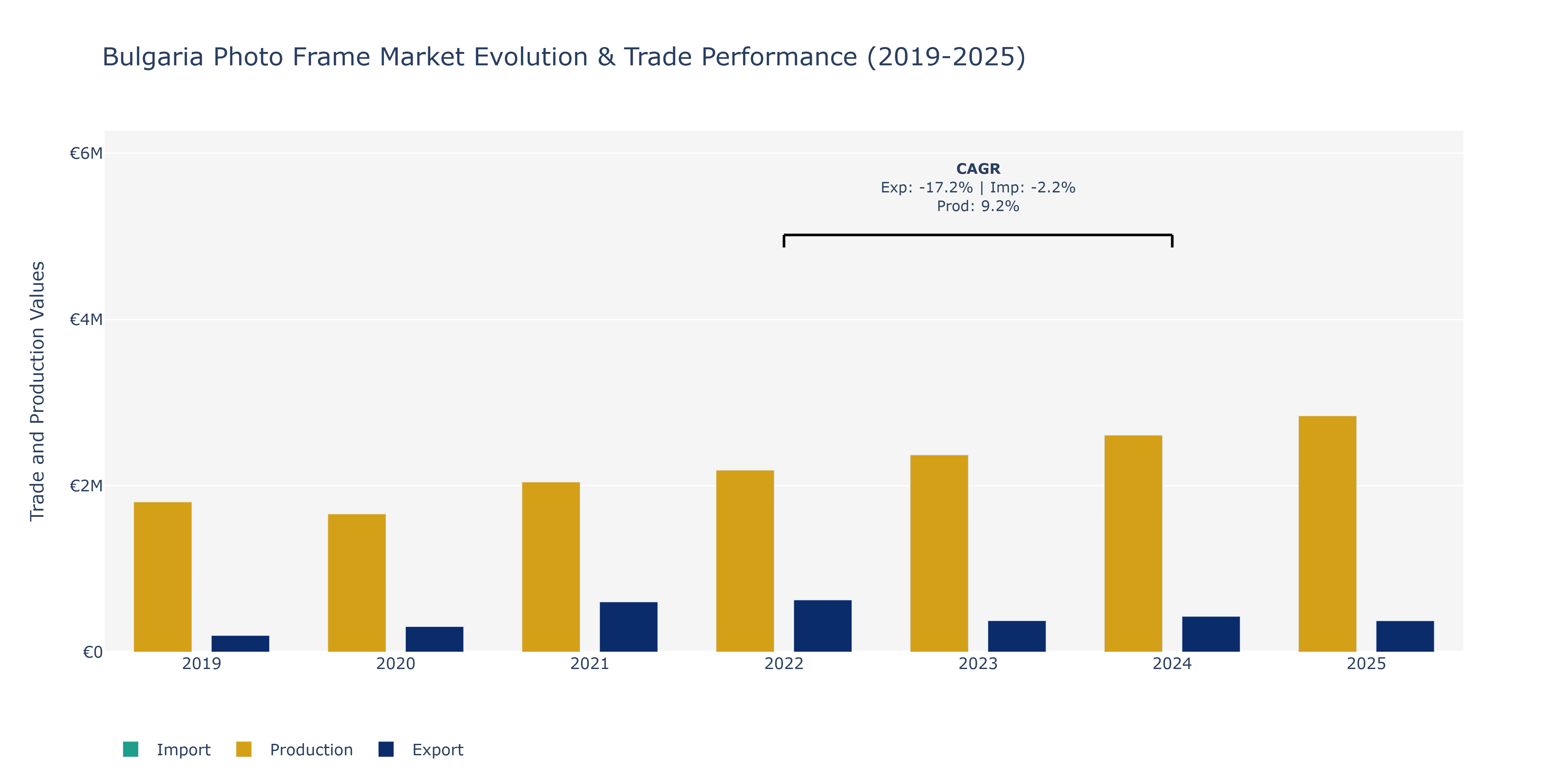 Bulgaria Photo Frame Market: Production & Trade Performance (2019-2025)