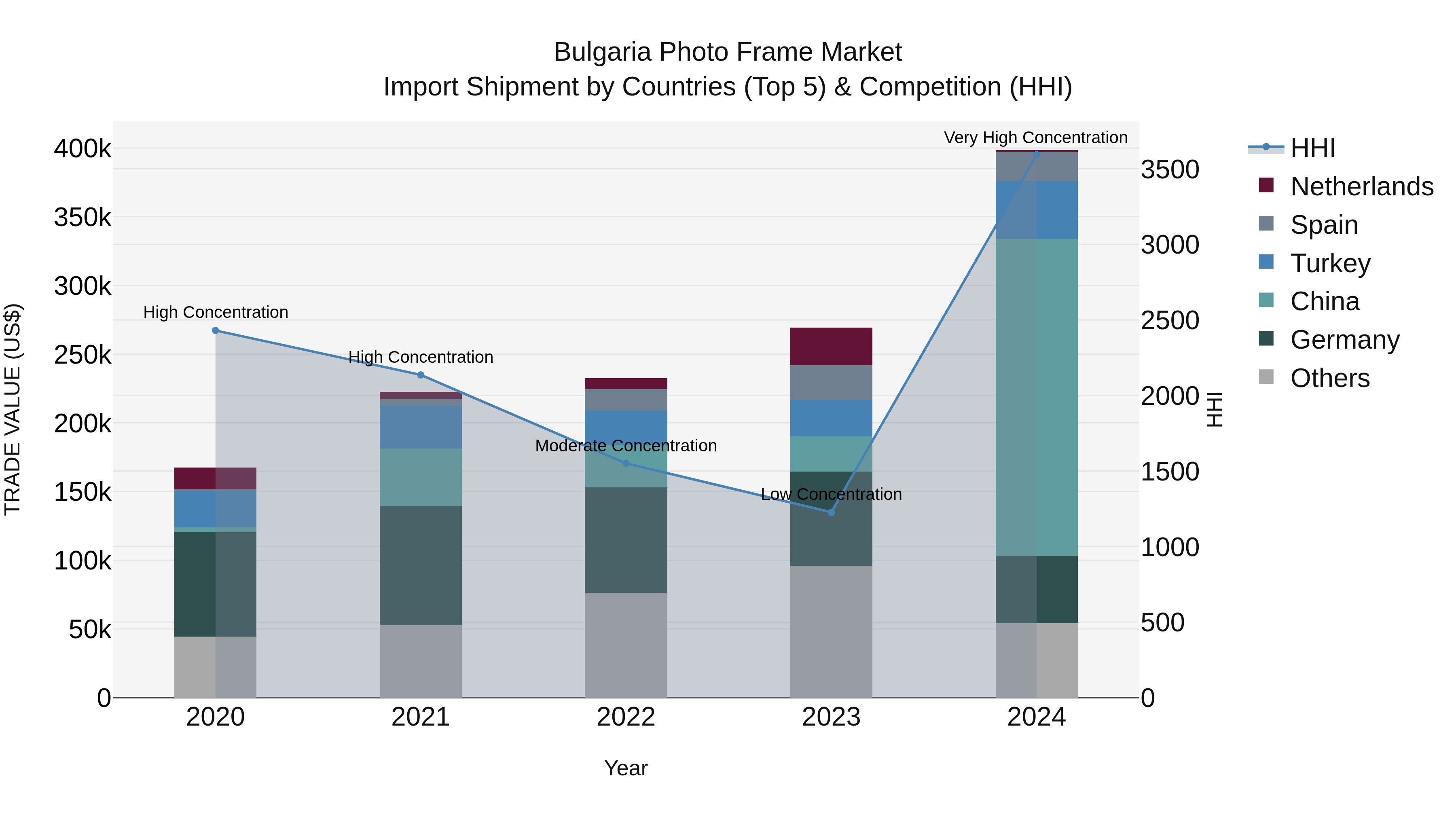Bulgaria Photo Frame Market Top 5 Importing Countries and Market Competition (HHI) Analysis