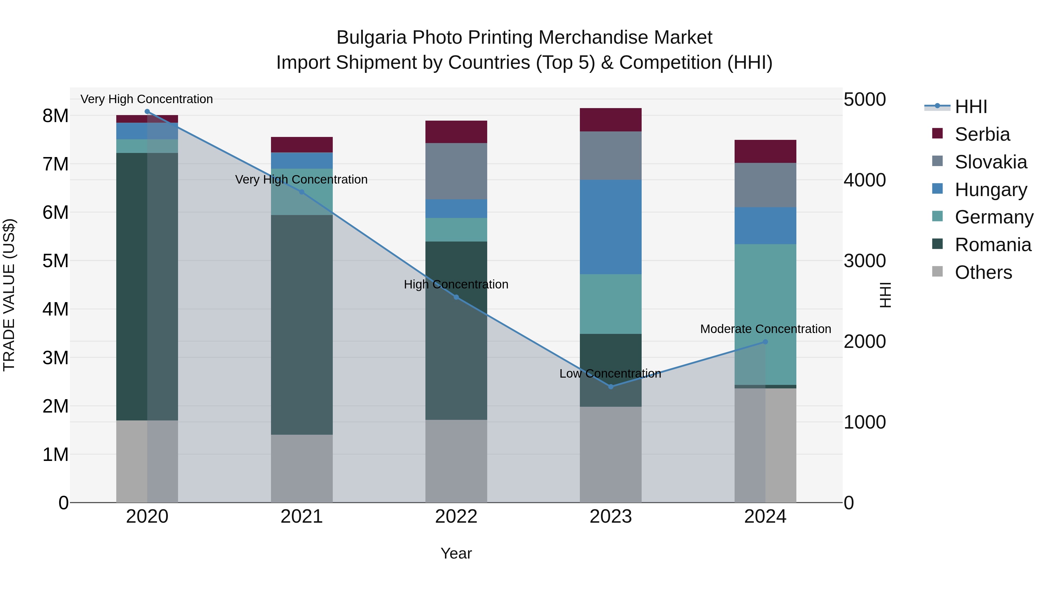 Bulgaria Photo Printing Merchandise Market Top 5 Importing Countries and Market Competition (HHI) Analysis