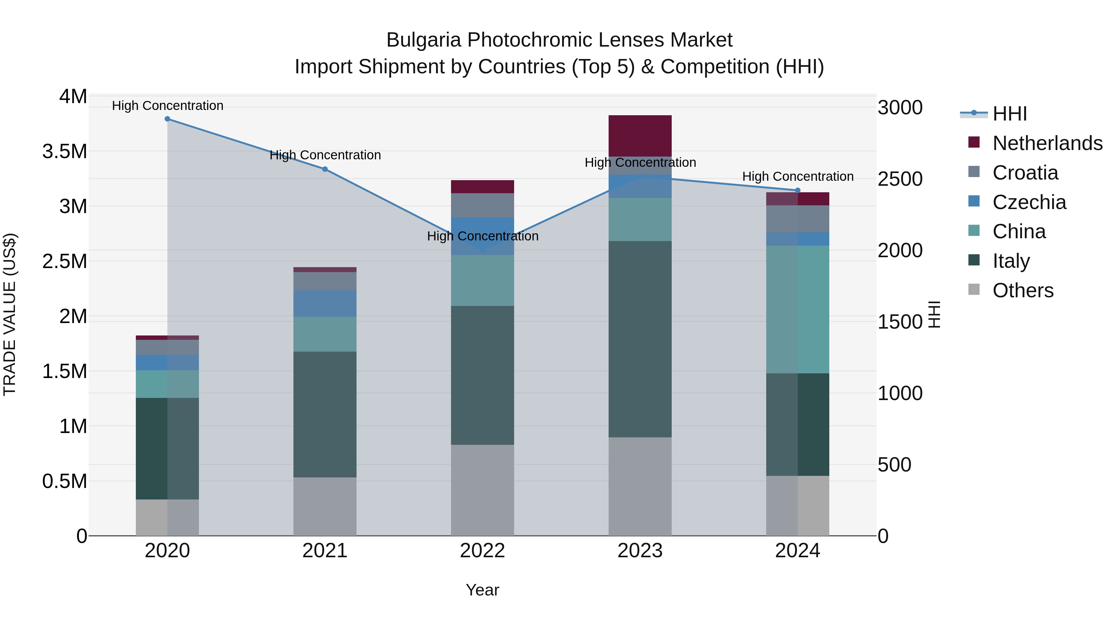 Bulgaria Photochromic Lenses Market Top 5 Importing Countries and Market Competition (HHI) Analysis