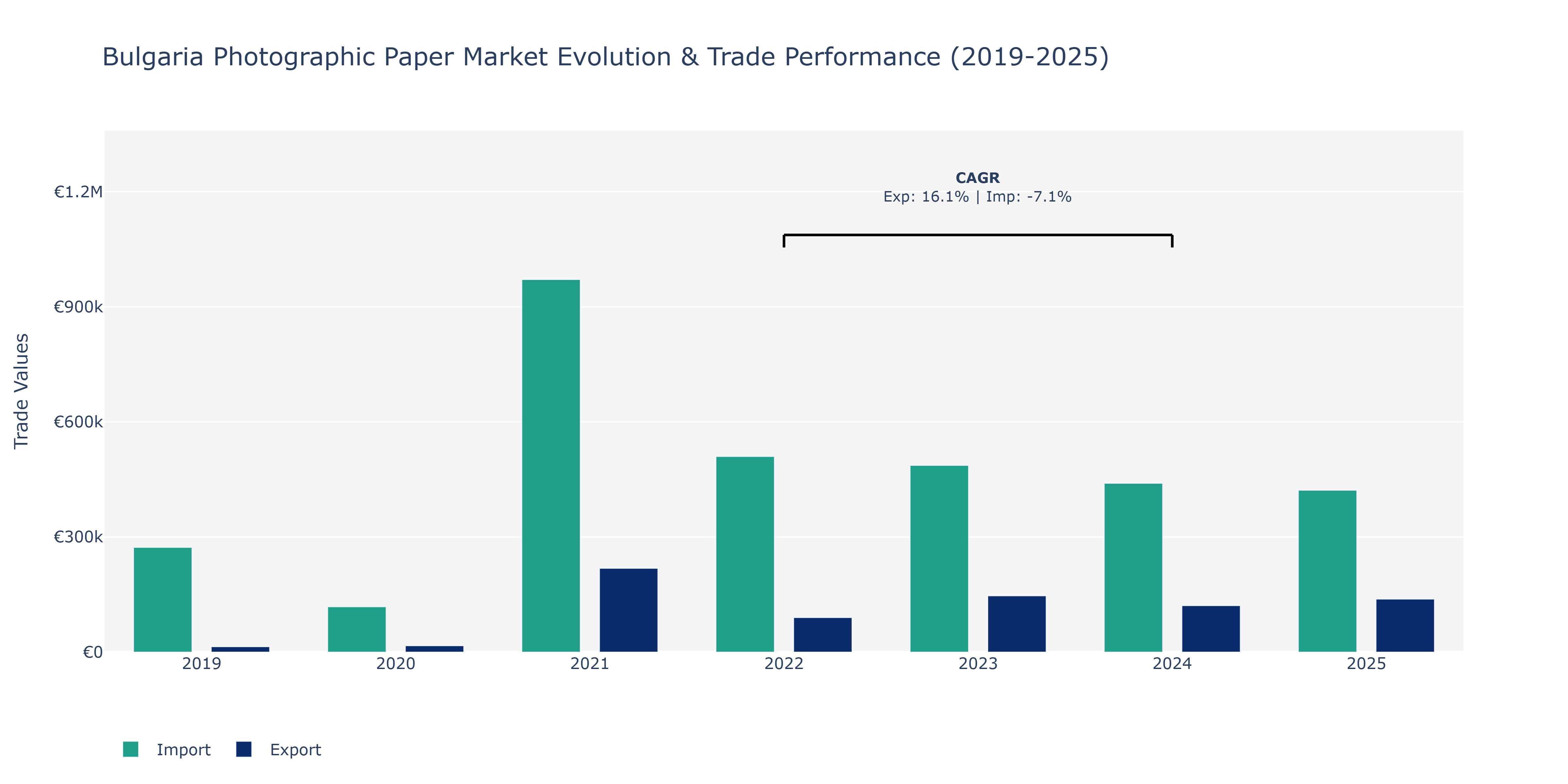 Bulgaria Photographic Paper Market: Production & Trade Performance (2019-2025)