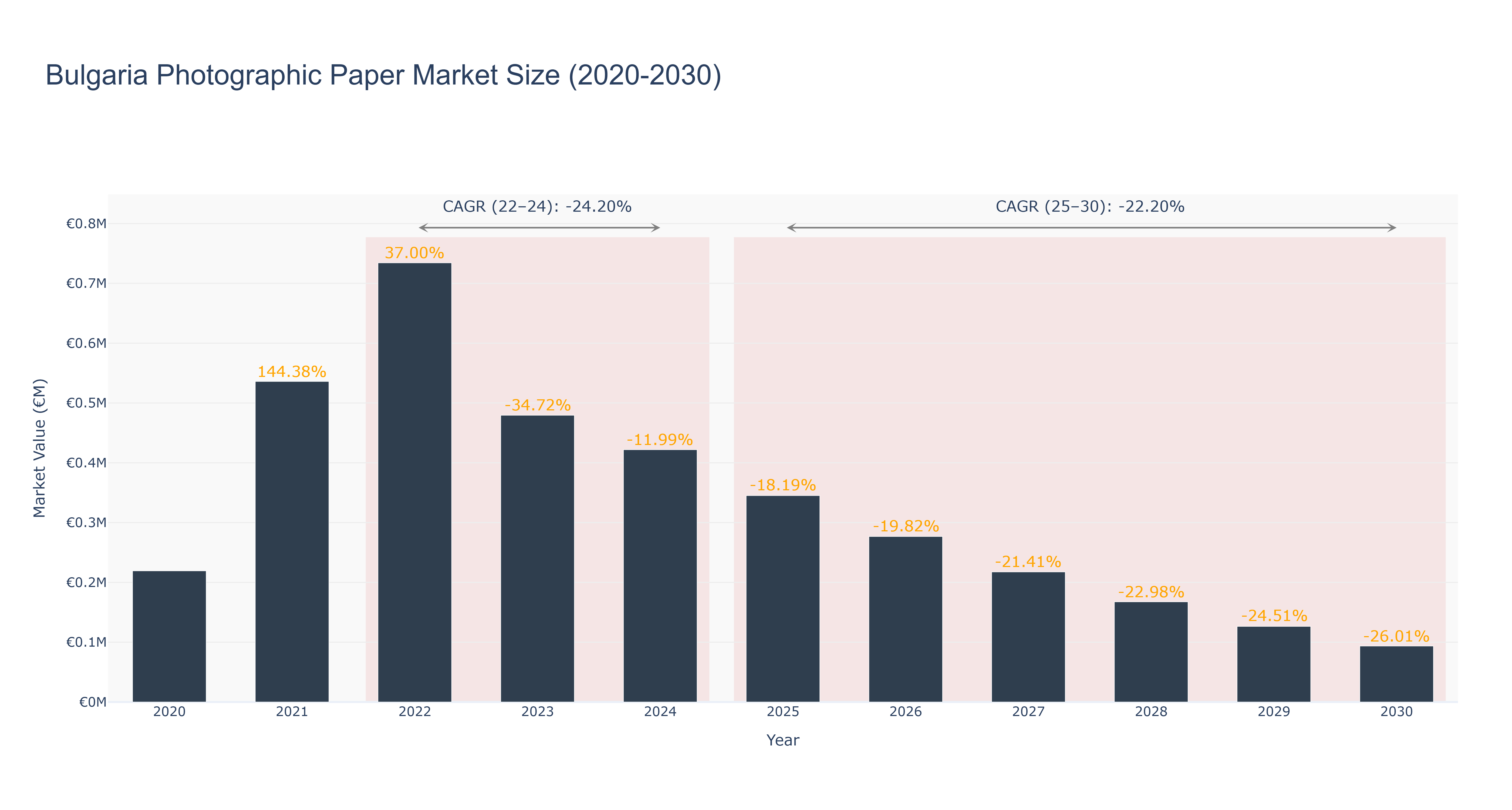 Bulgaria Photographic Paper Market Size (2020-2030)