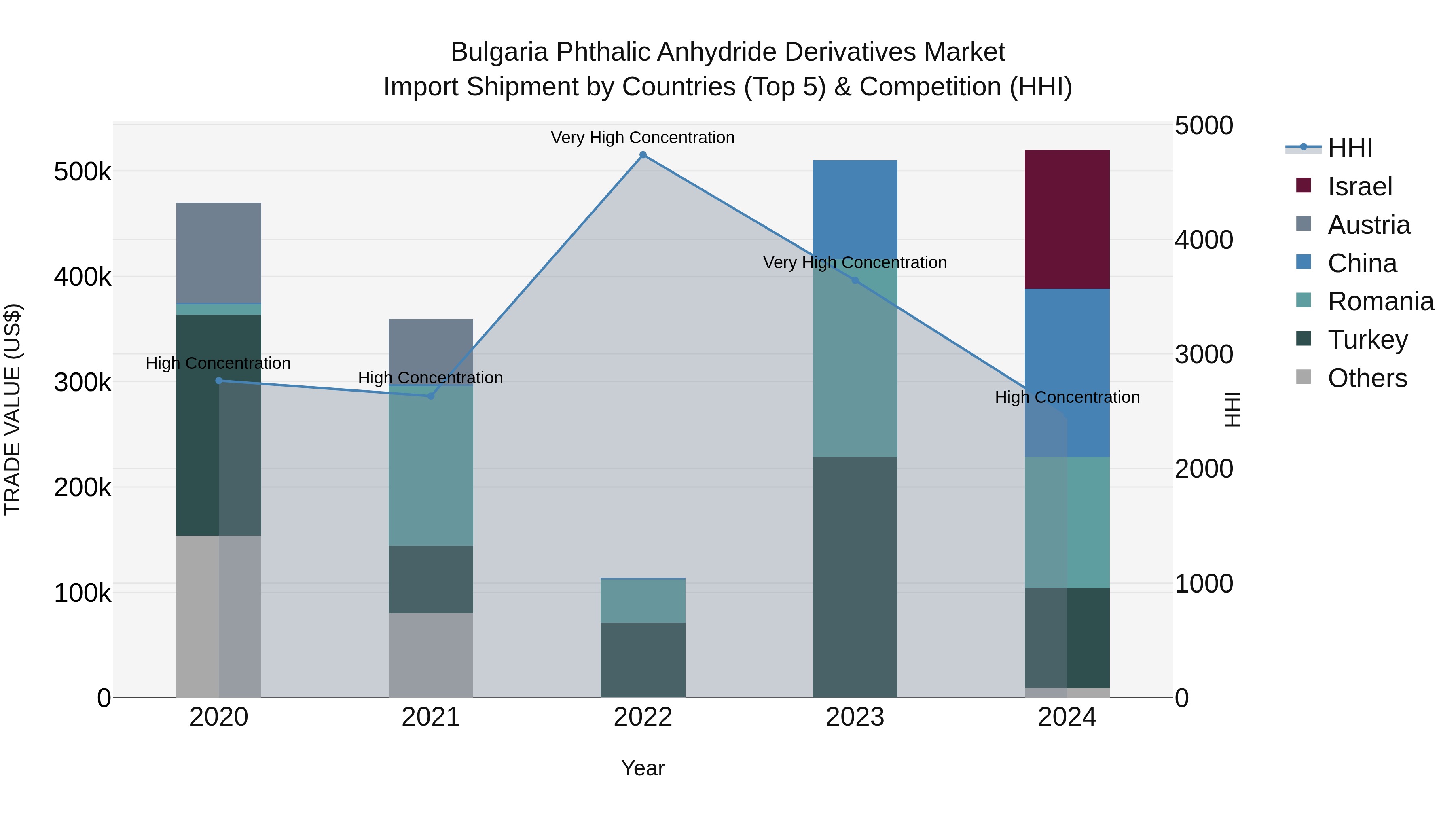 Bulgaria Phthalic Anhydride Derivatives Market Top 5 Importing Countries and Market Competition (HHI) Analysis