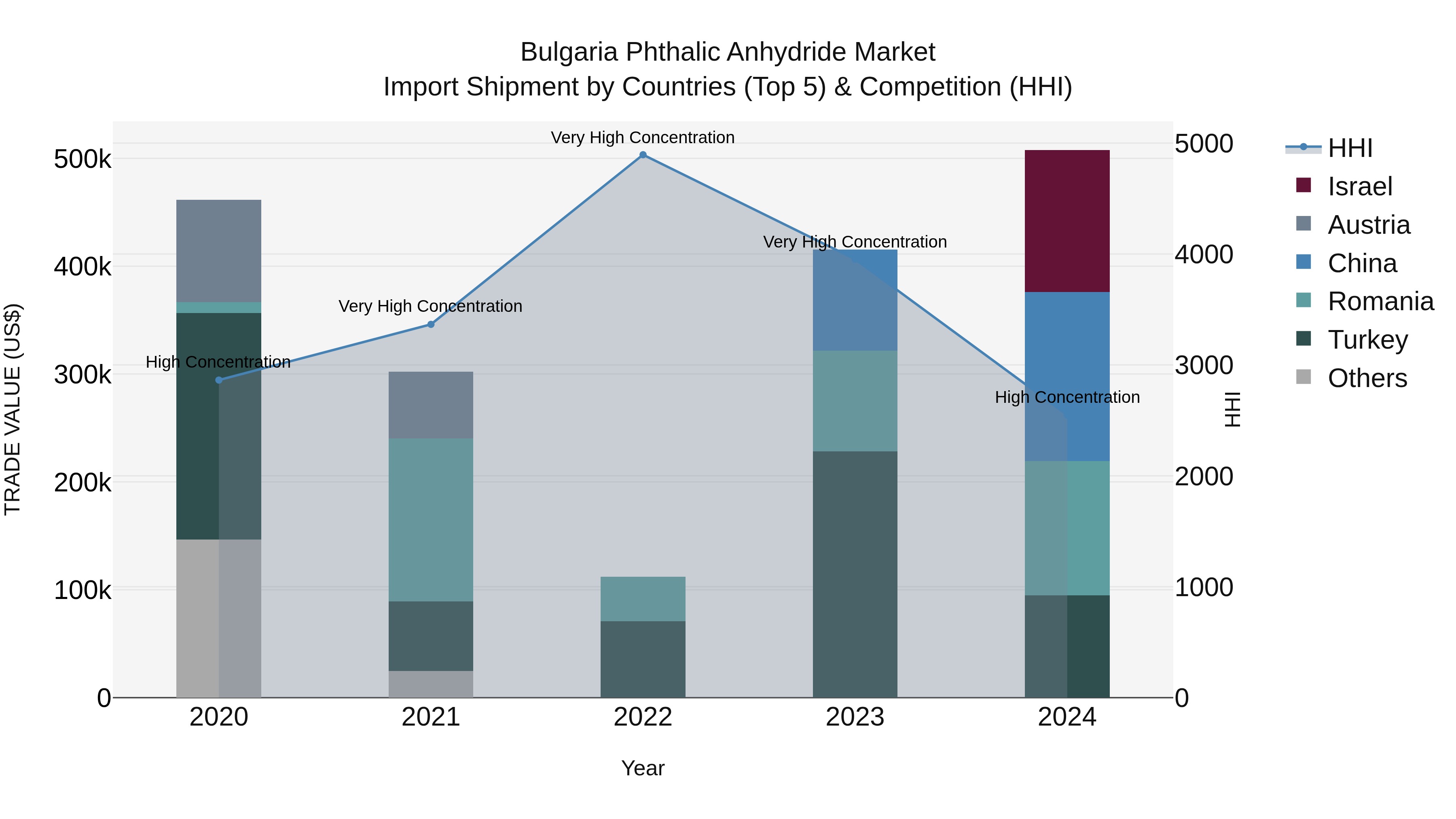 Bulgaria Phthalic Anhydride Market Top 5 Importing Countries and Market Competition (HHI) Analysis
