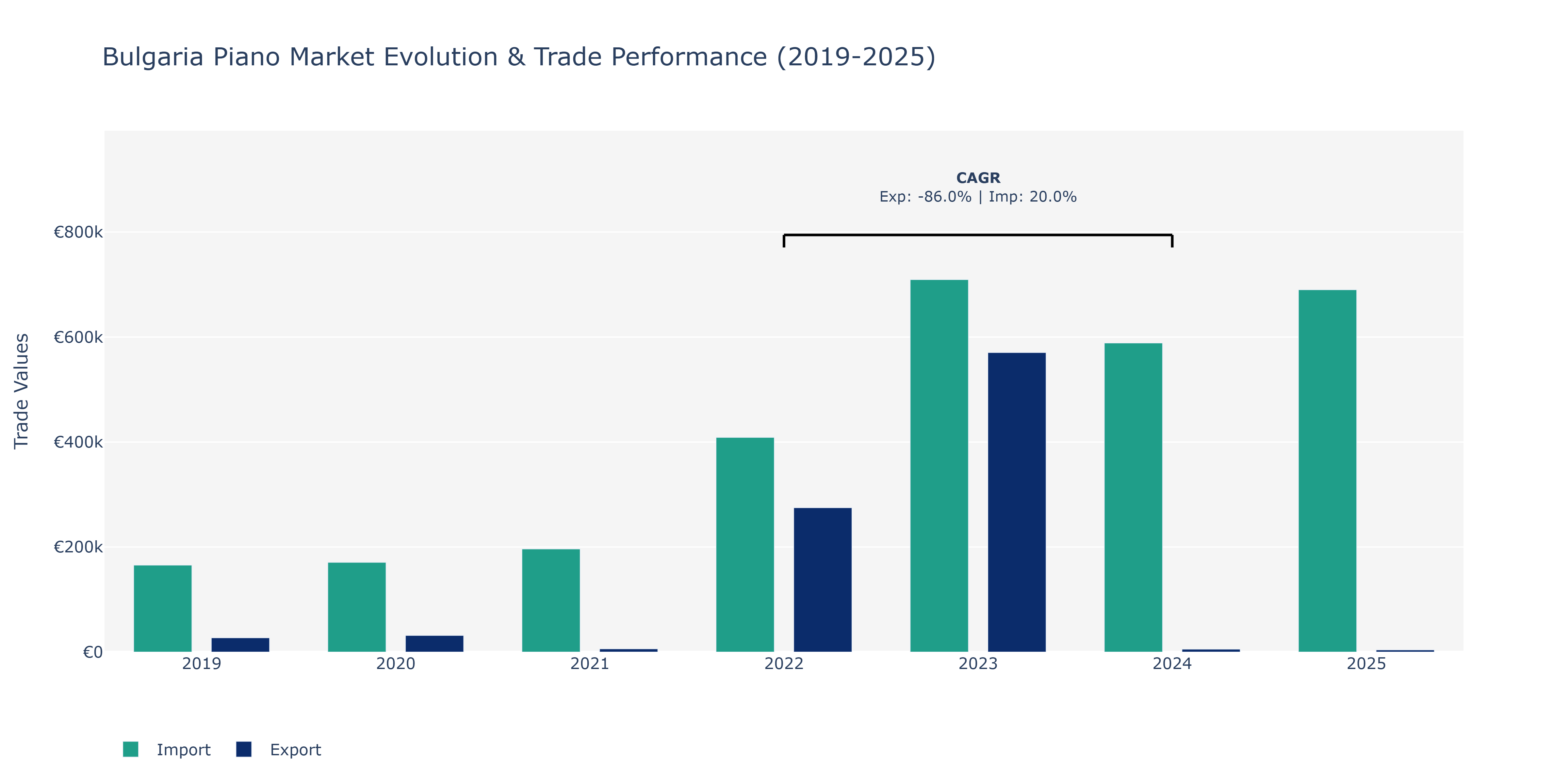 Bulgaria Piano Market: Production & Trade Performance (2019-2025)