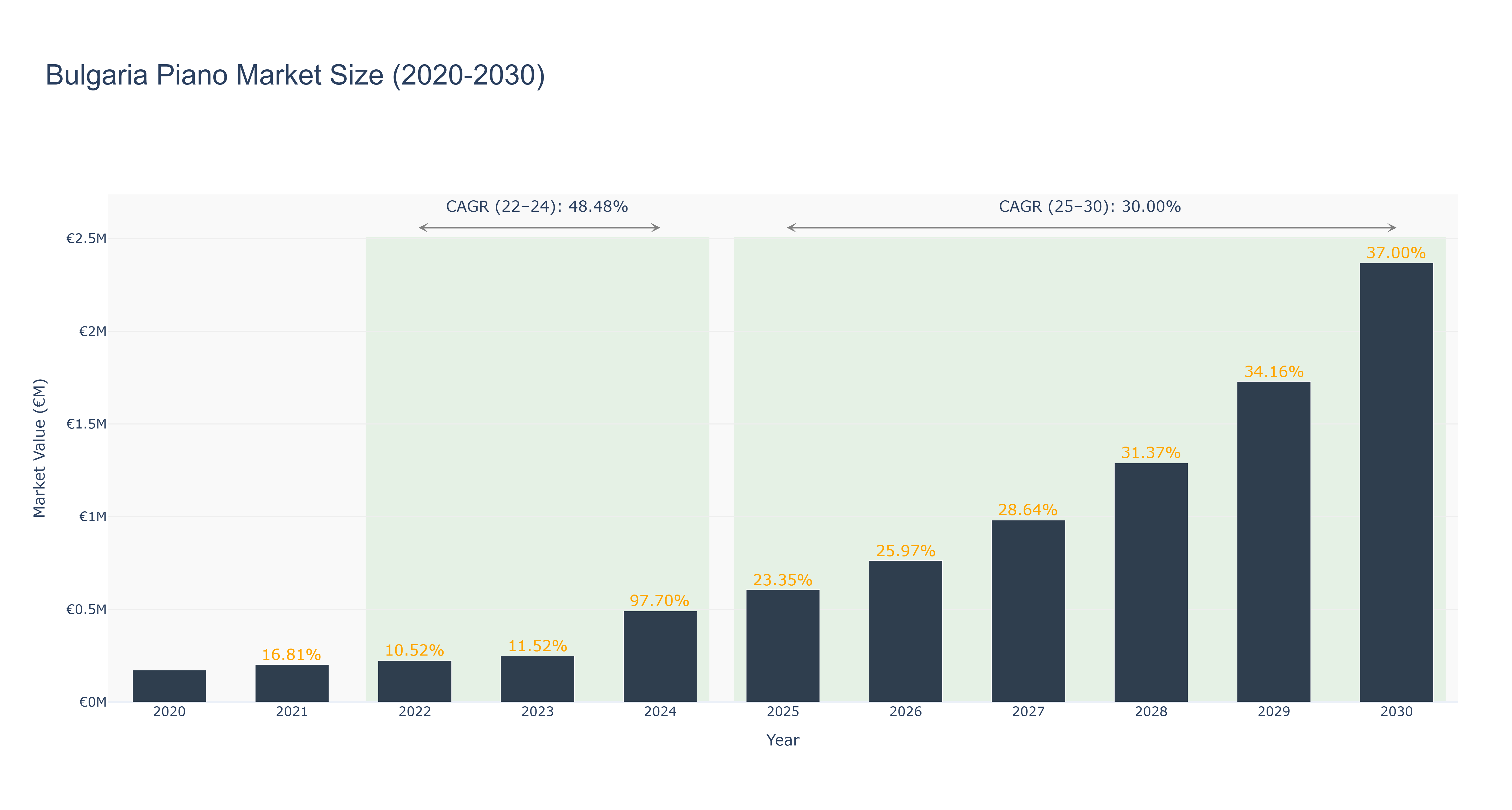 Bulgaria Piano Market Size (2020-2030)