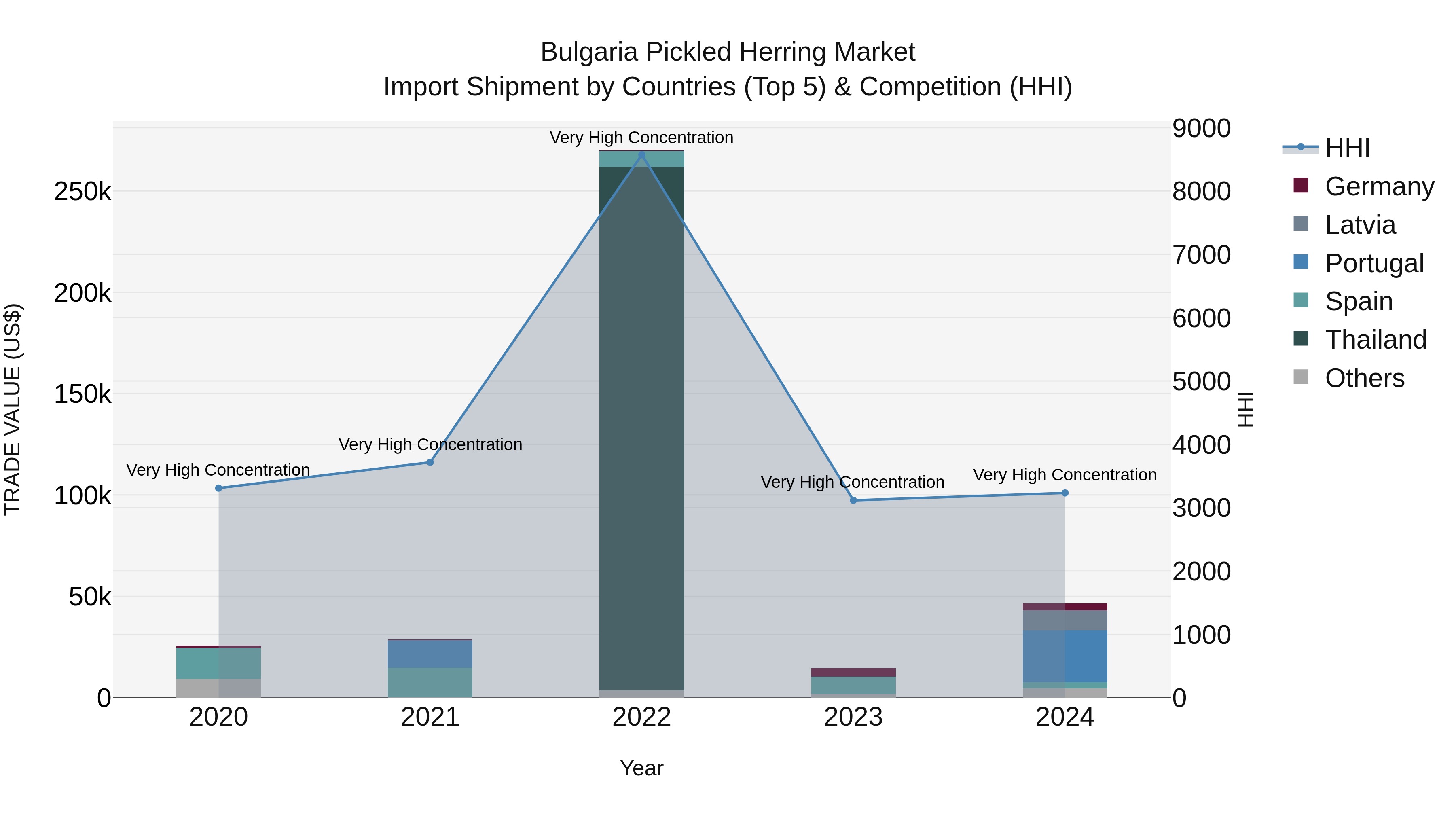 Bulgaria Pickled Herring Market Top 5 Importing Countries and Market Competition (HHI) Analysis