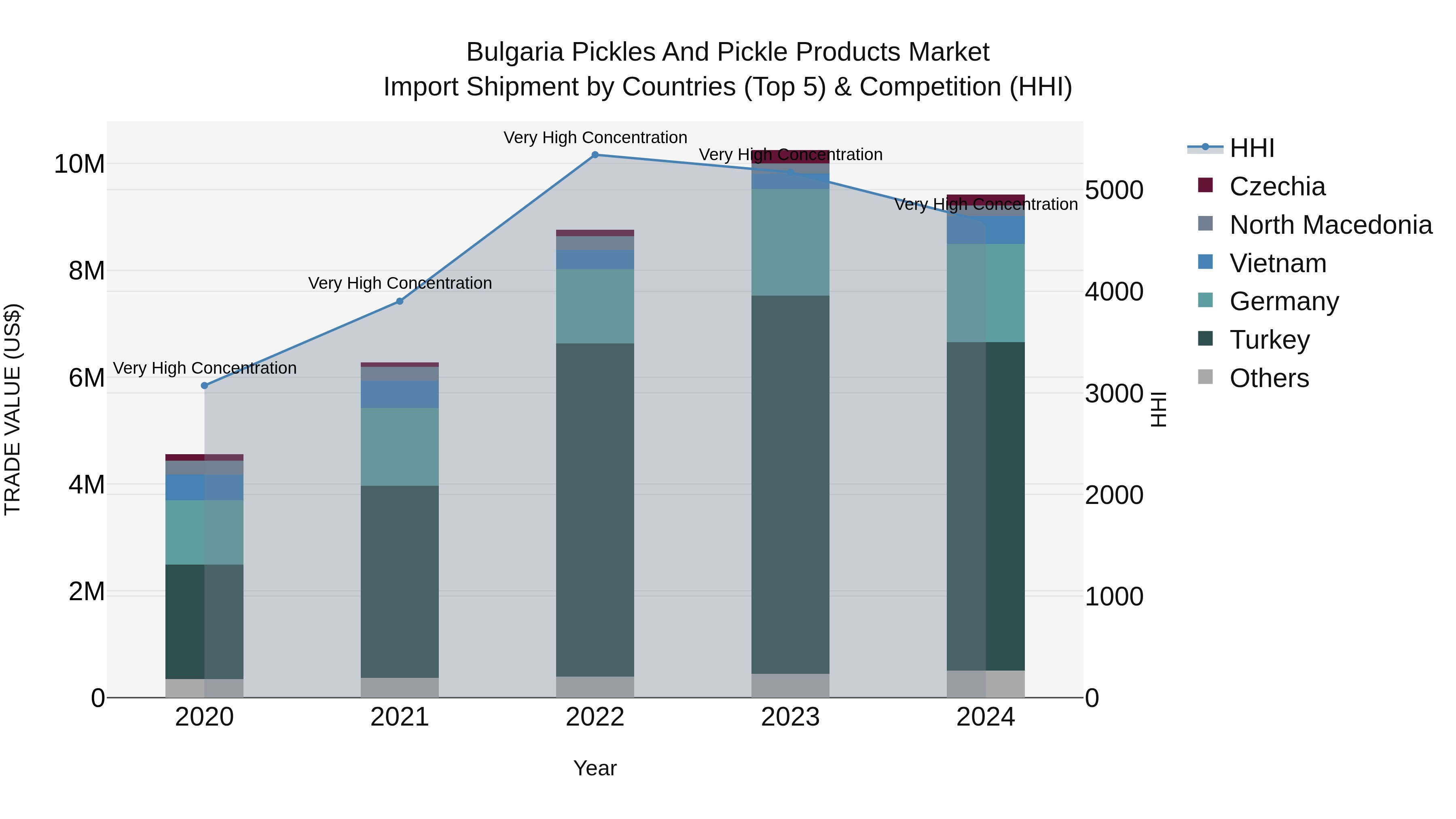Bulgaria Pickles and Pickle Products Market Top 5 Importing Countries and Market Competition (HHI) Analysis
