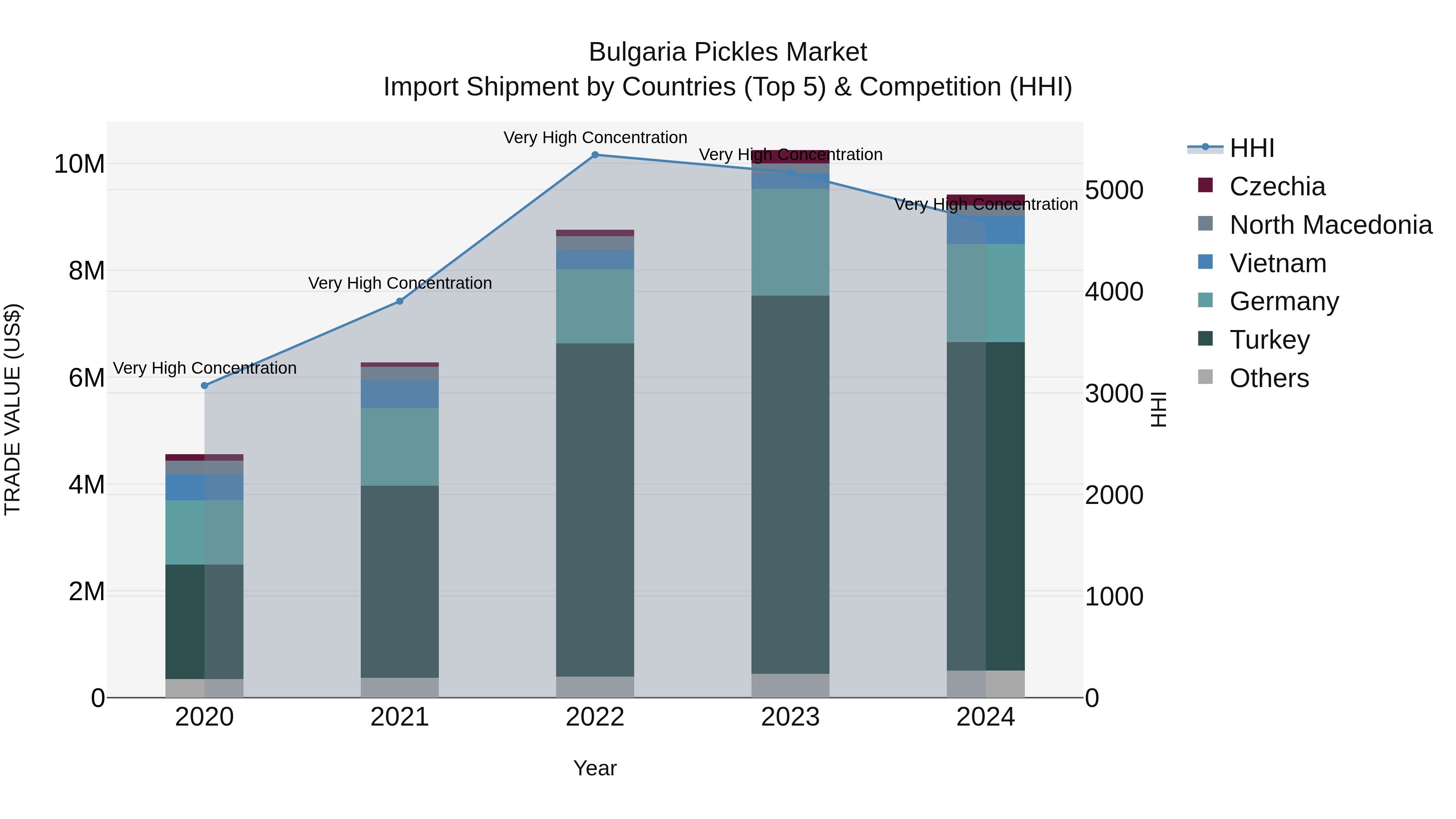 Bulgaria Pickles Market Top 5 Importing Countries and Market Competition (HHI) Analysis