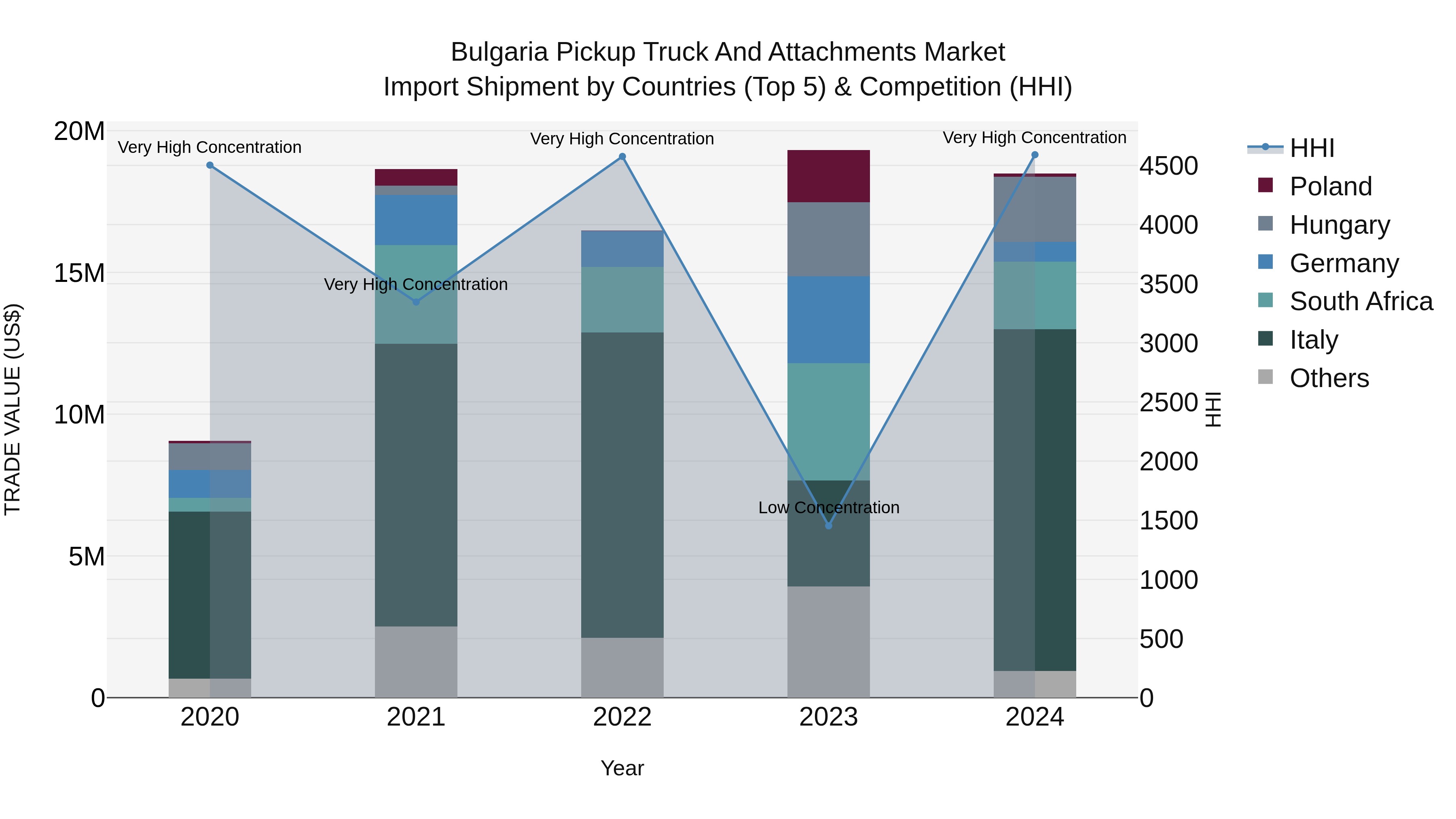 Bulgaria Pickup Truck and Attachments Market Top 5 Importing Countries and Market Competition (HHI) Analysis