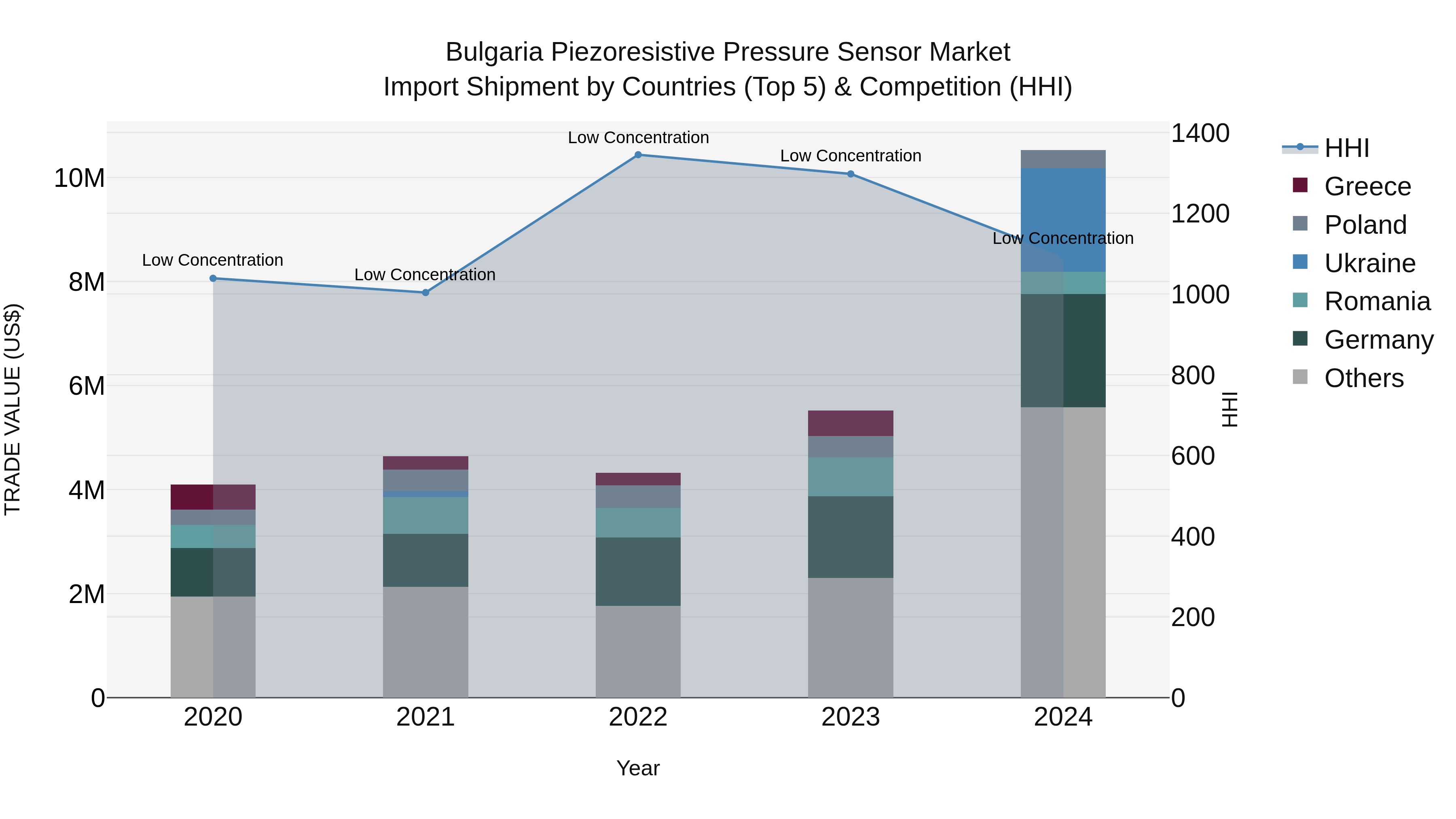 Bulgaria Piezoresistive Pressure Sensor Market Top 5 Importing Countries and Market Competition (HHI) Analysis