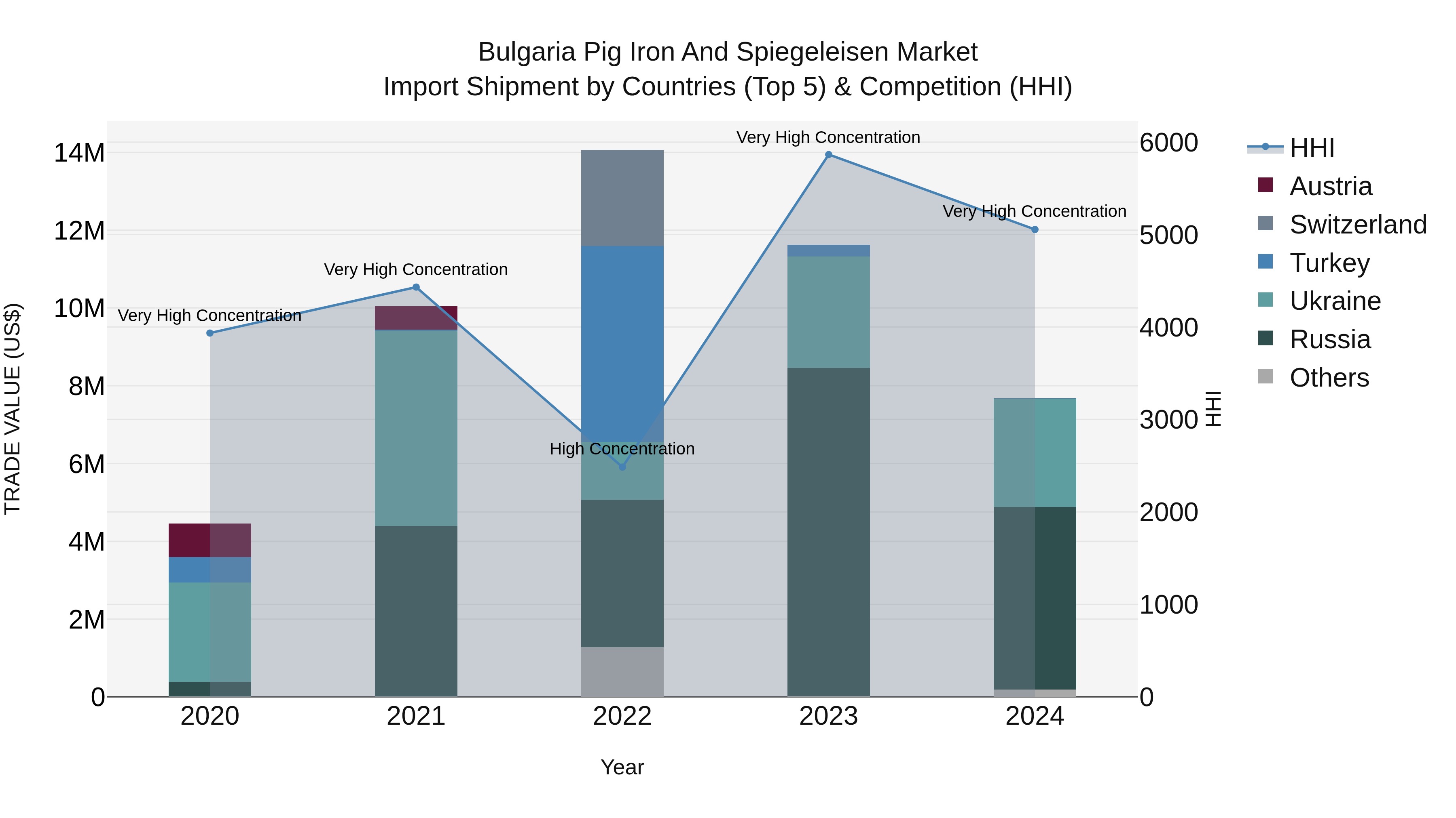 Bulgaria Pig Iron and Spiegeleisen Market Top 5 Importing Countries and Market Competition (HHI) Analysis