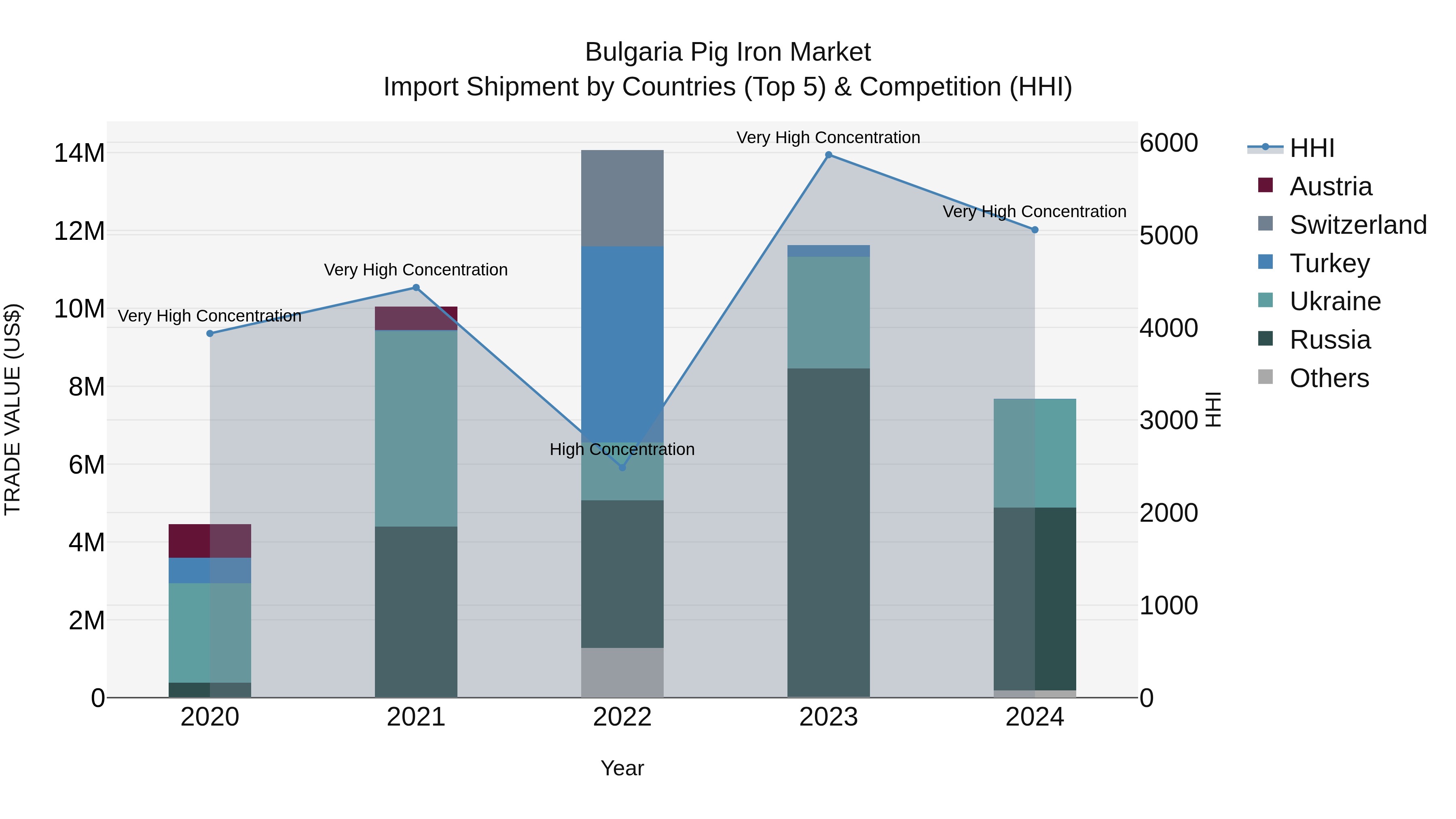 Bulgaria Pig Iron Market Top 5 Importing Countries and Market Competition (HHI) Analysis
