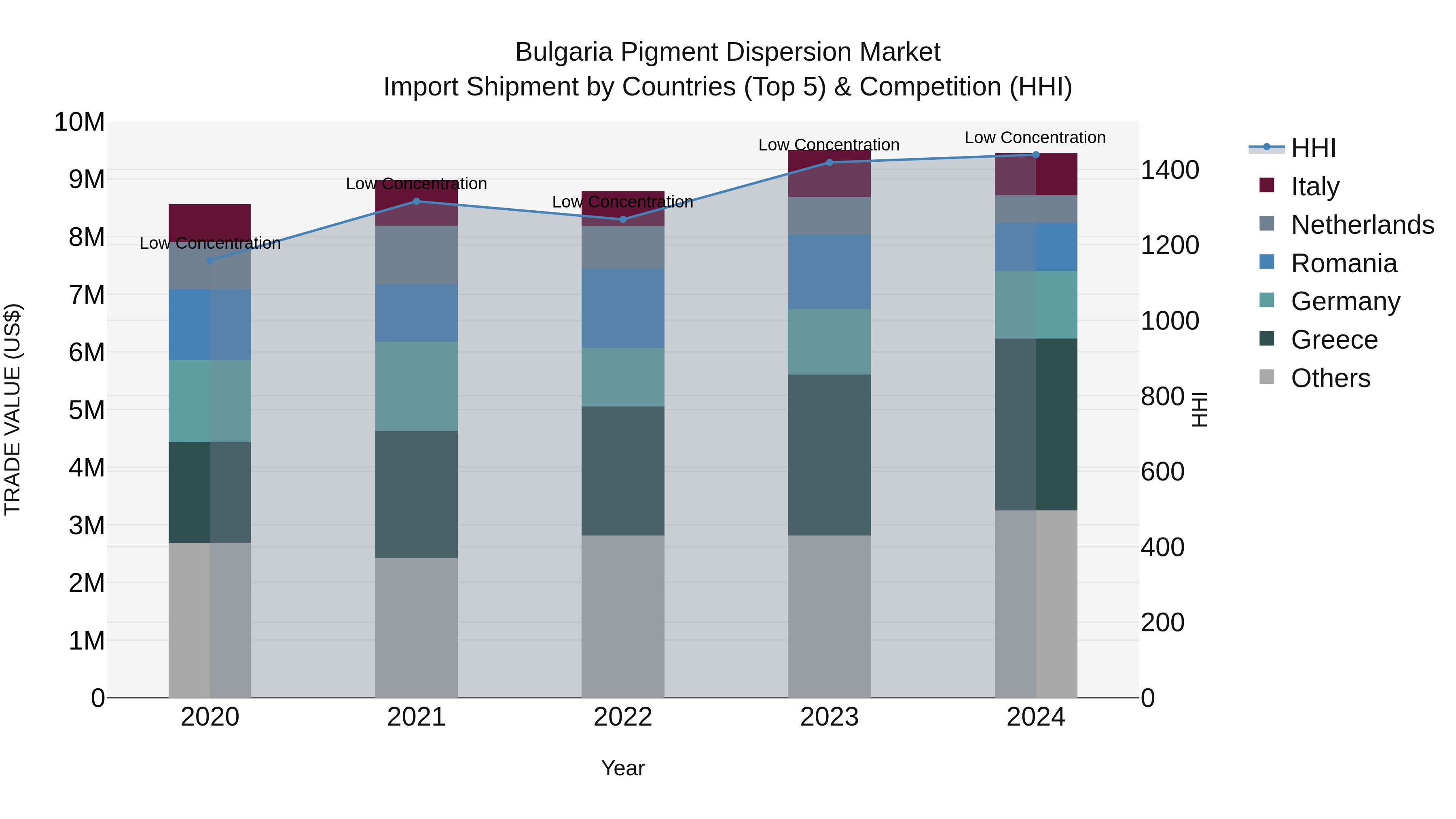 Bulgaria Pigment Dispersion Market Top 5 Importing Countries and Market Competition (HHI) Analysis