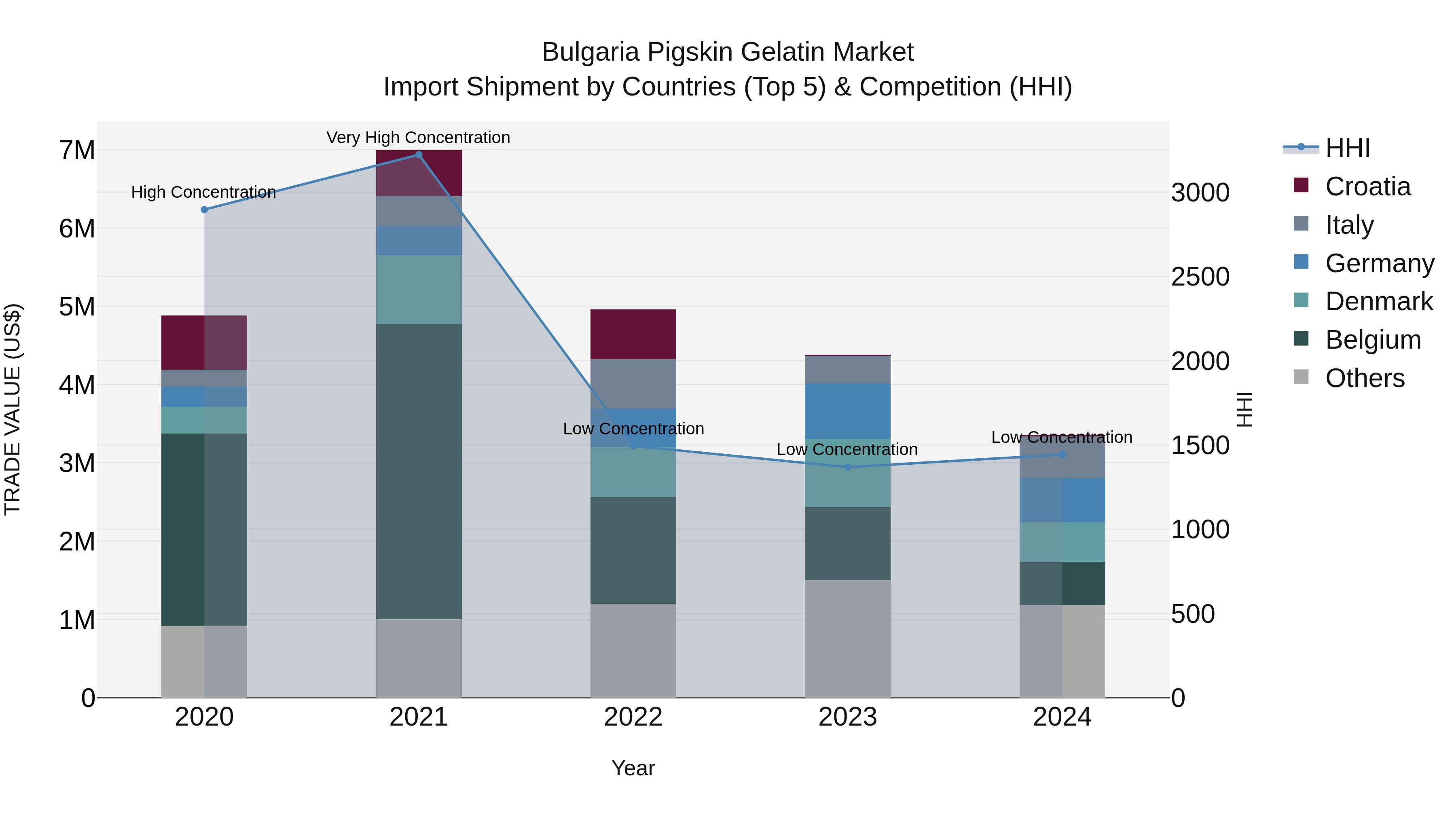 Bulgaria Pigskin Gelatin Market Top 5 Importing Countries and Market Competition (HHI) Analysis