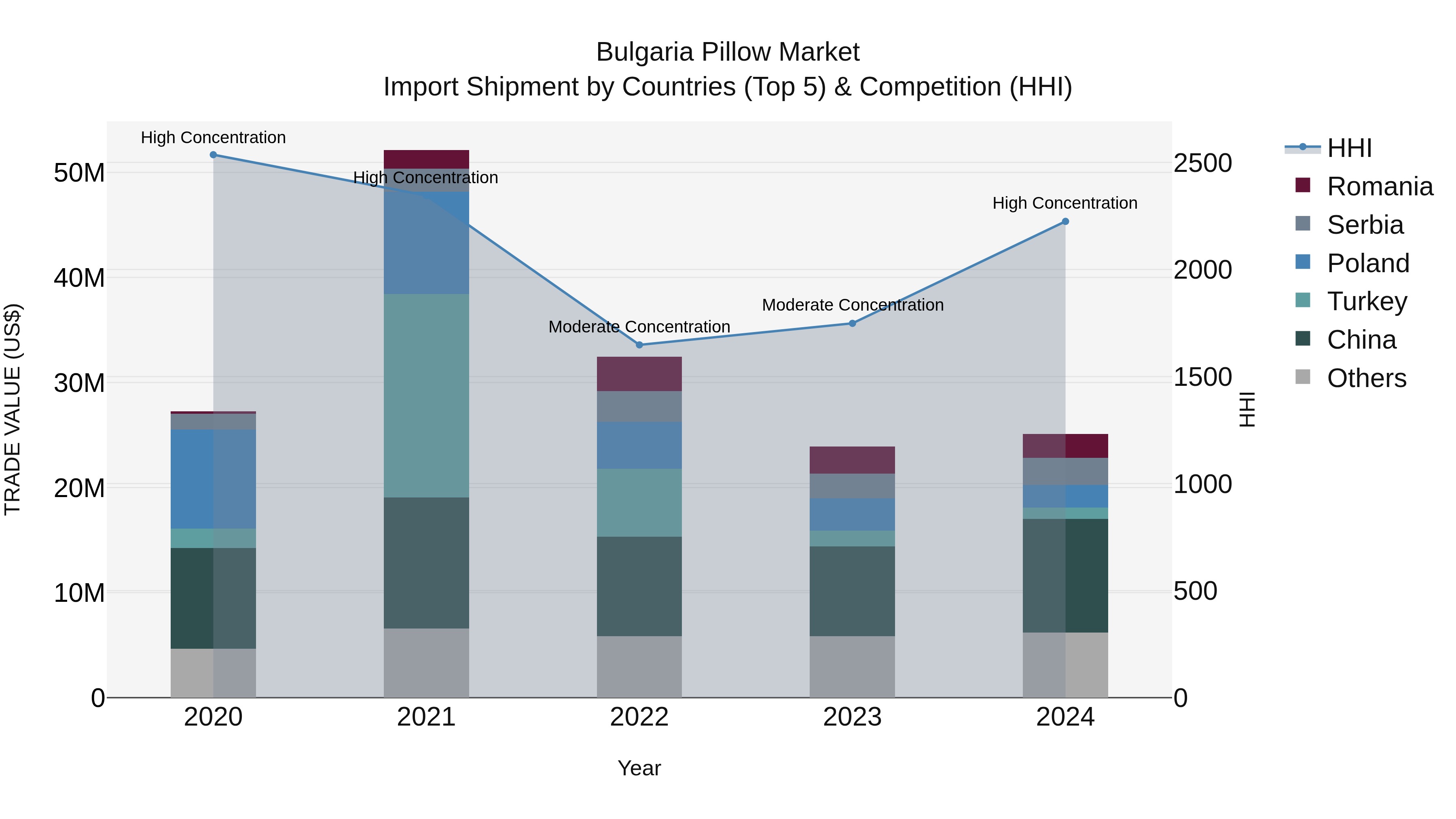Bulgaria Pillow Market Top 5 Importing Countries and Market Competition (HHI) Analysis