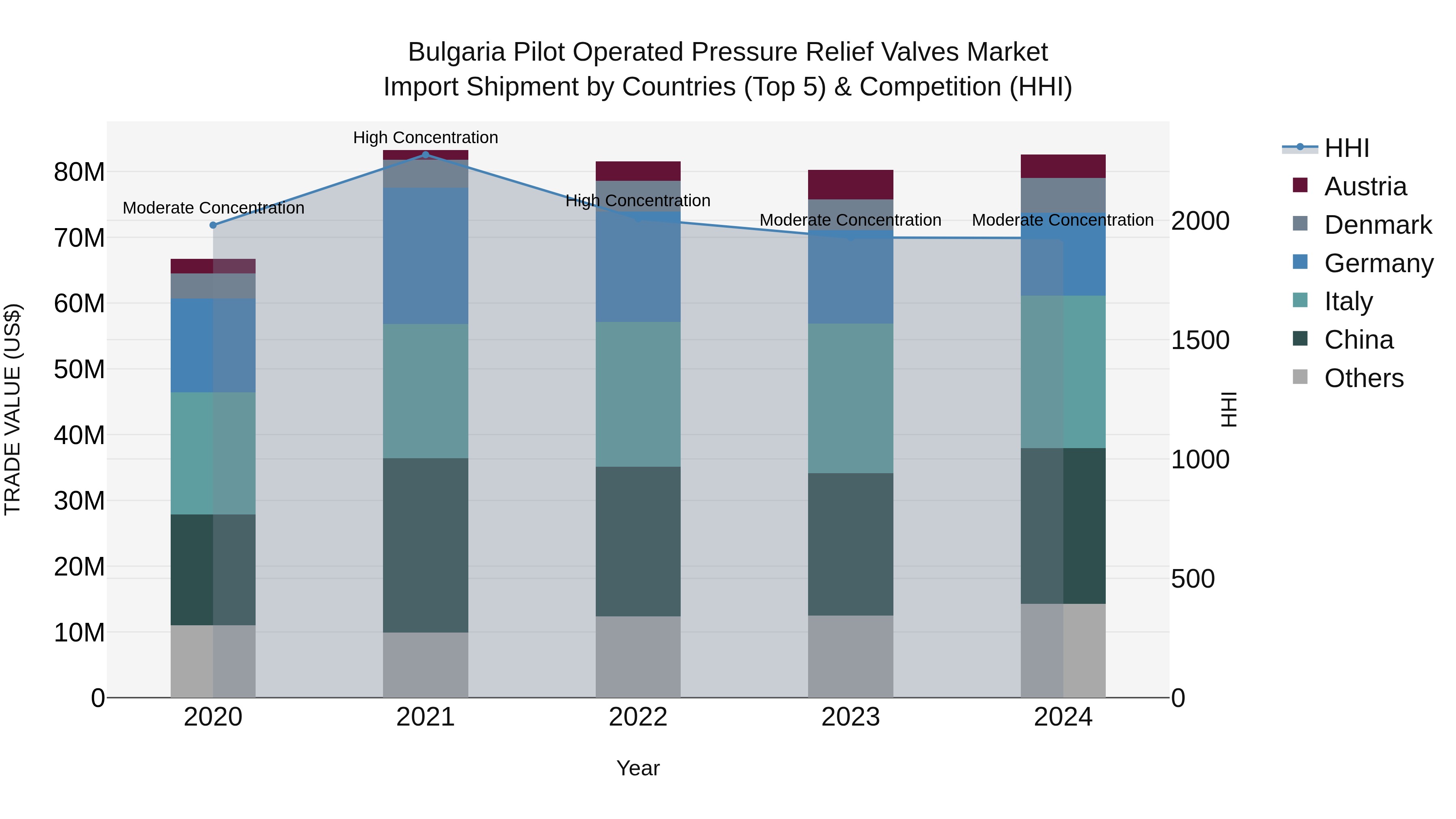 Bulgaria Pilot Operated Pressure Relief Valves Market Top 5 Importing Countries and Market Competition (HHI) Analysis