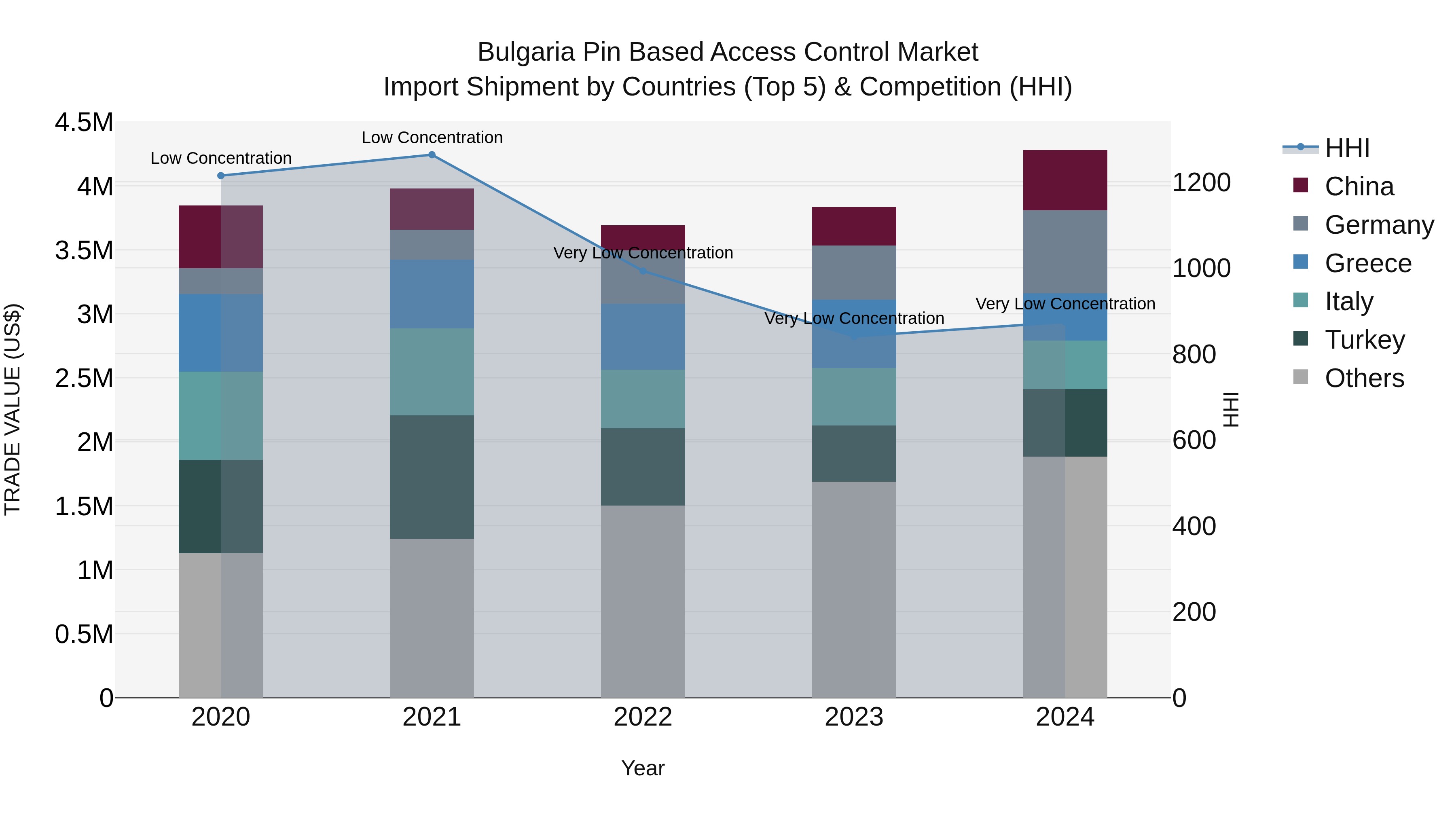 Bulgaria Pin Based Access Control Market Top 5 Importing Countries and Market Competition (HHI) Analysis