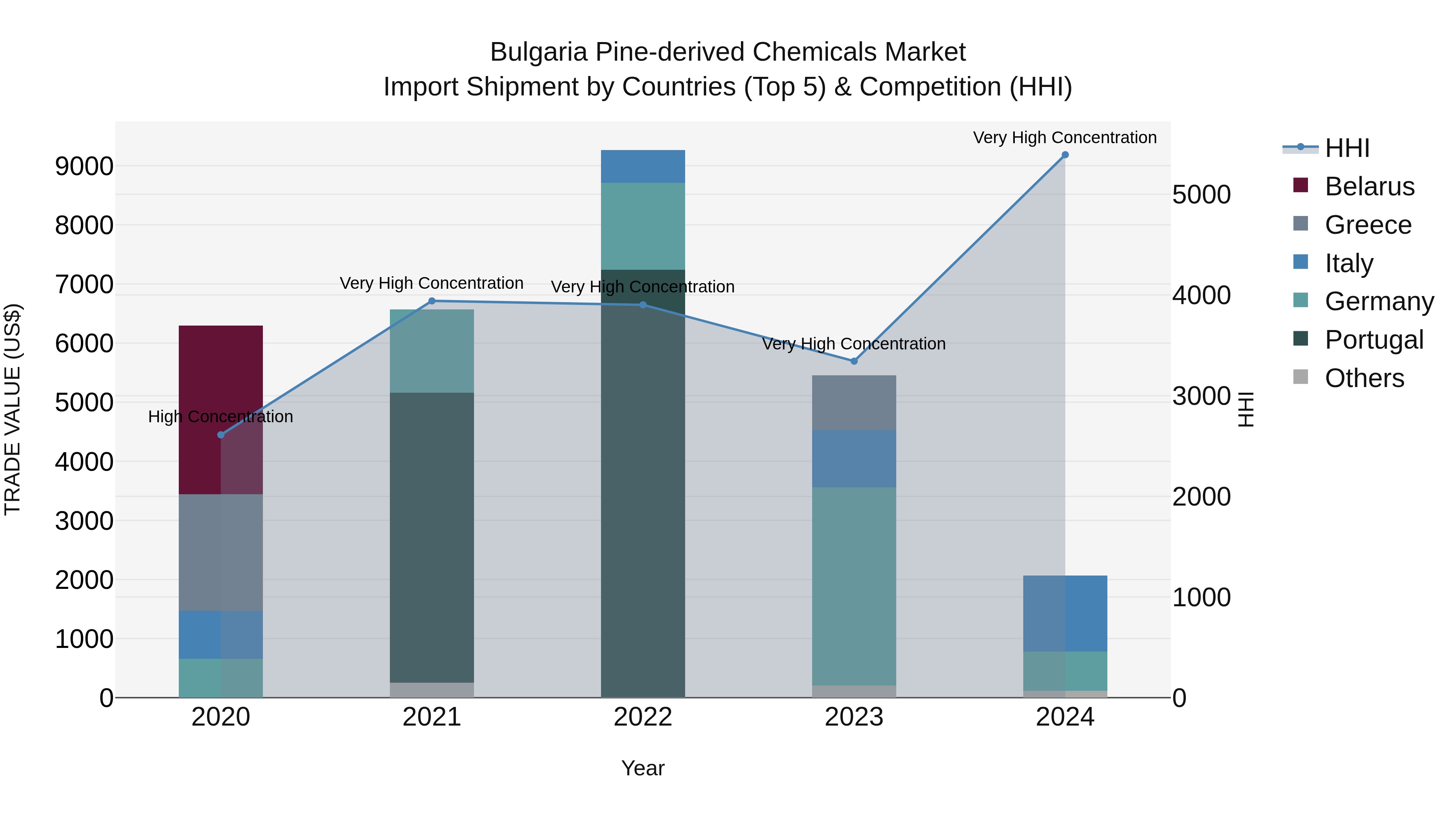 Bulgaria Pine-derived Chemicals Market Top 5 Importing Countries and Market Competition (HHI) Analysis