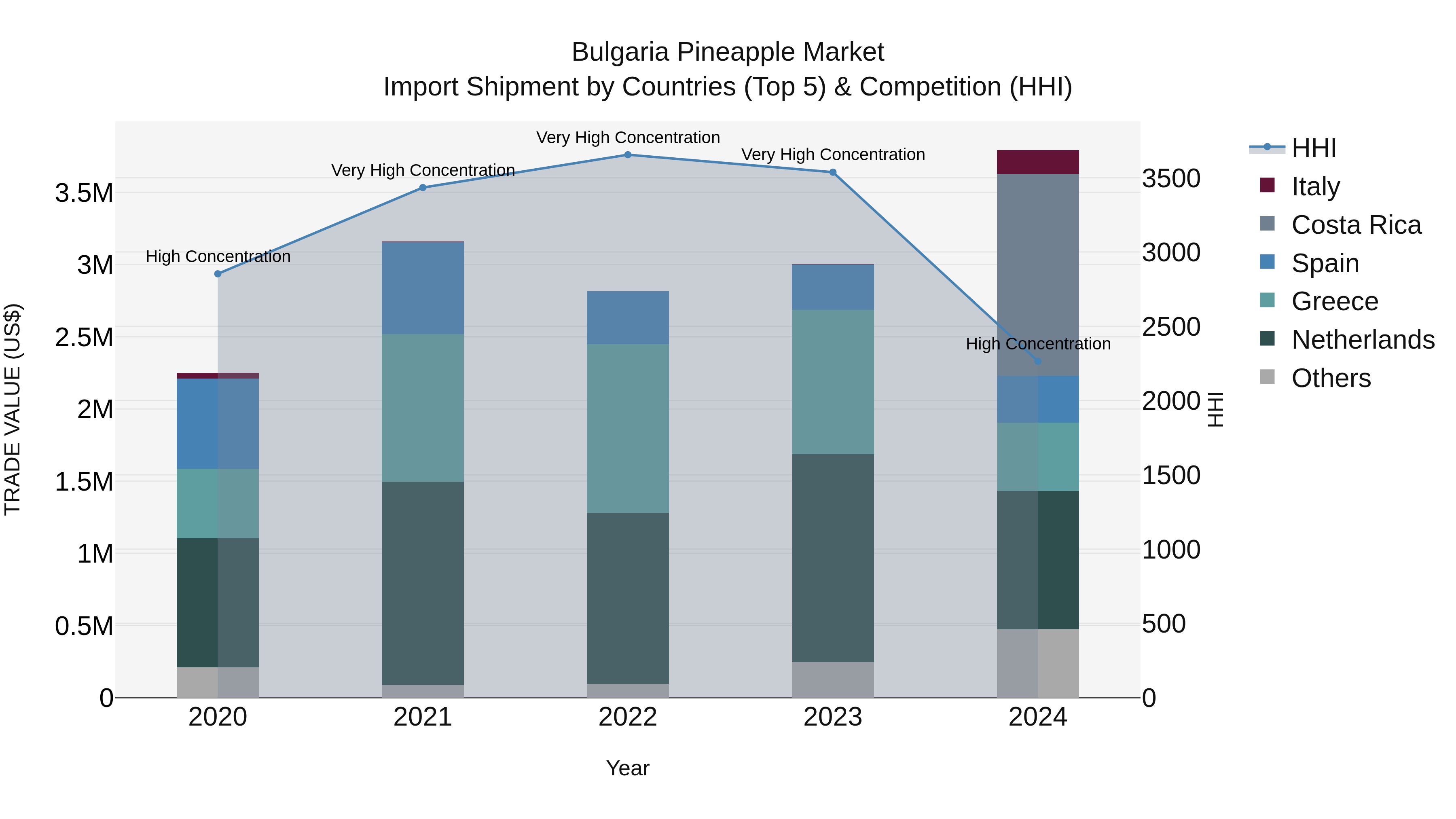 Bulgaria Pineapple Market Top 5 Importing Countries and Market Competition (HHI) Analysis