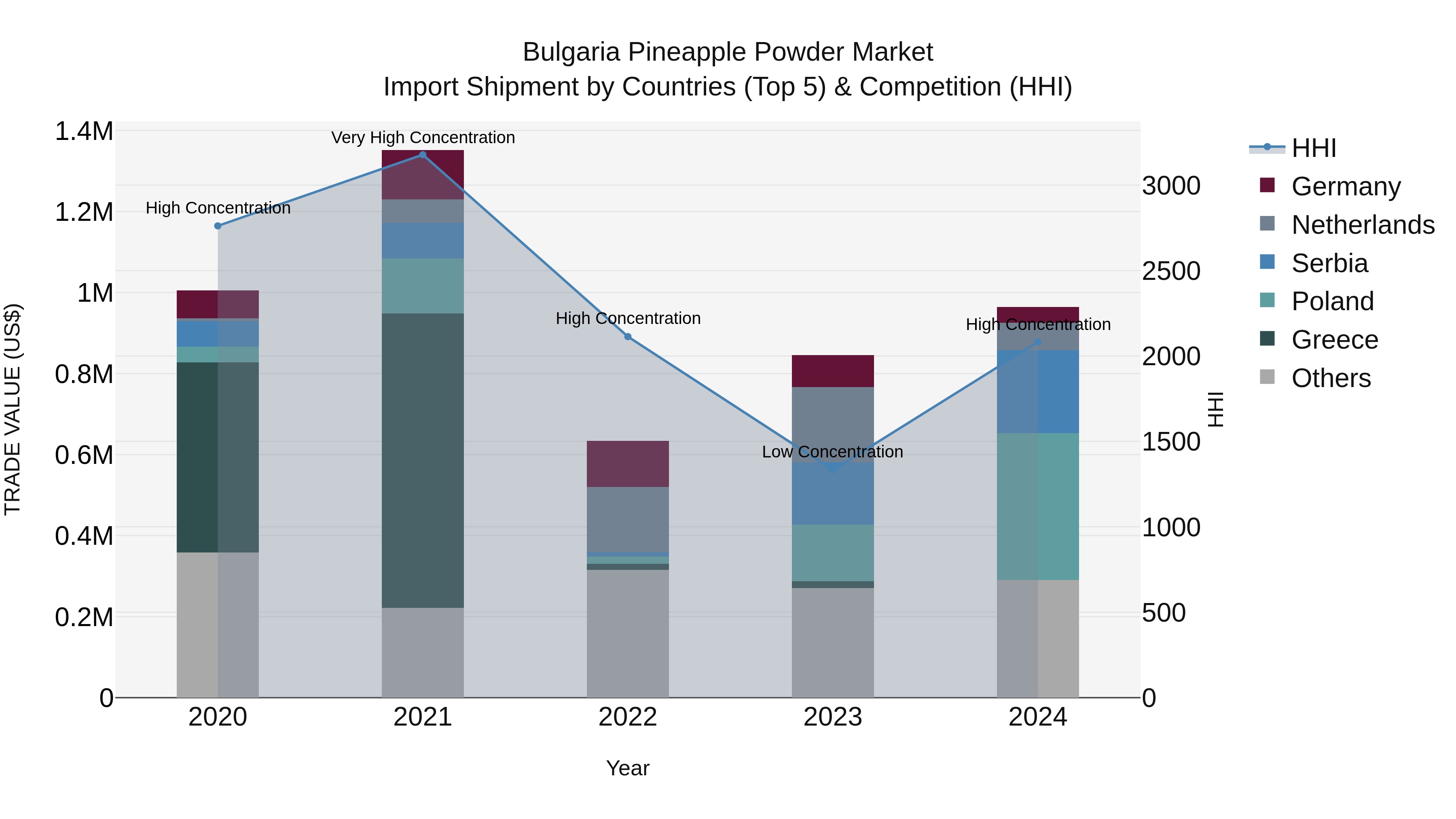 Bulgaria Pineapple Powder Market Top 5 Importing Countries and Market Competition (HHI) Analysis