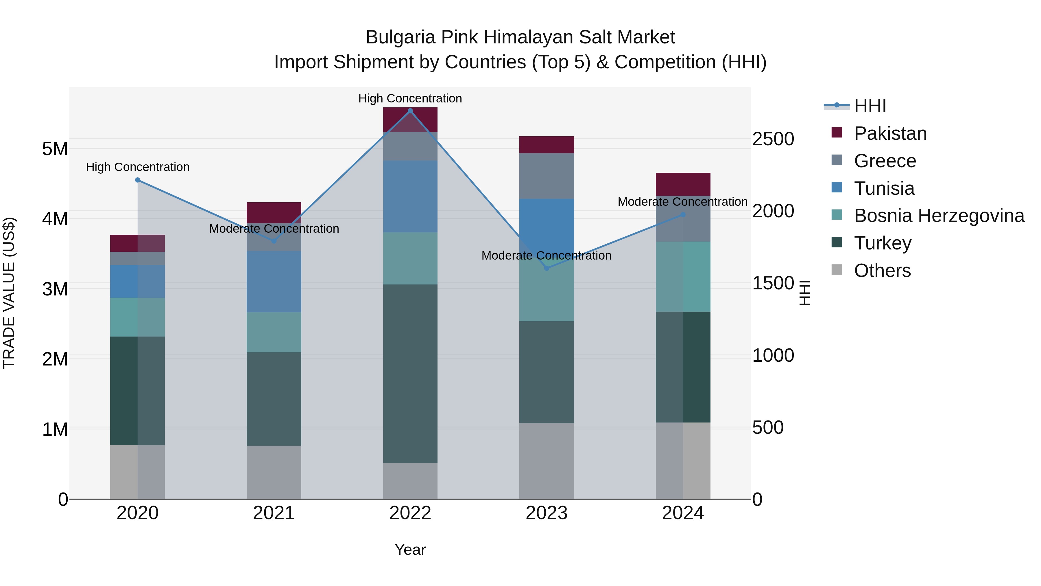 Bulgaria Pink Himalayan Salt Market Top 5 Importing Countries and Market Competition (HHI) Analysis