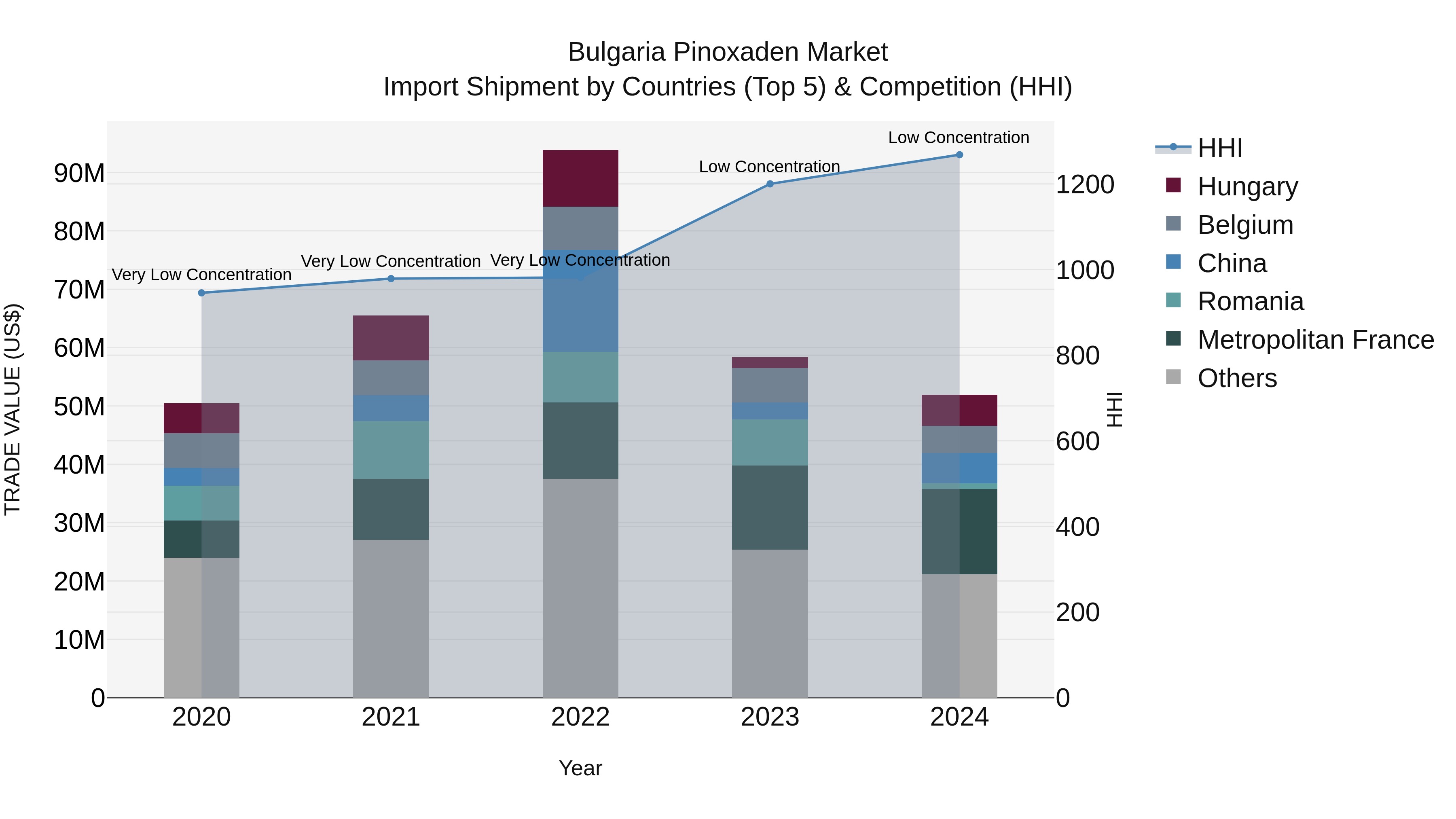 Bulgaria Pinoxaden Market Top 5 Importing Countries and Market Competition (HHI) Analysis