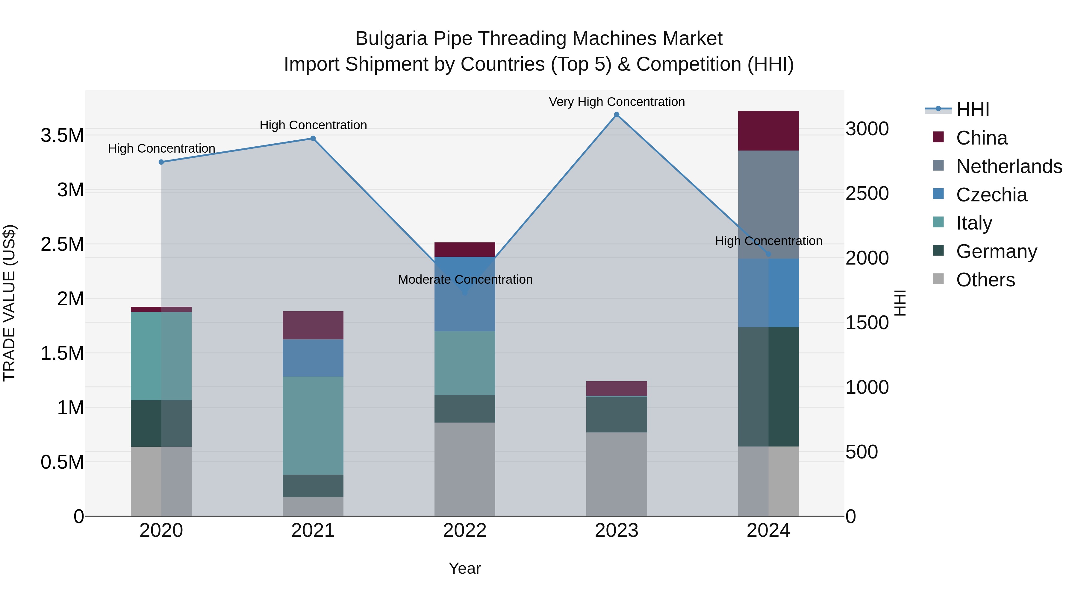 Bulgaria Pipe Threading Machines Market Top 5 Importing Countries and Market Competition (HHI) Analysis