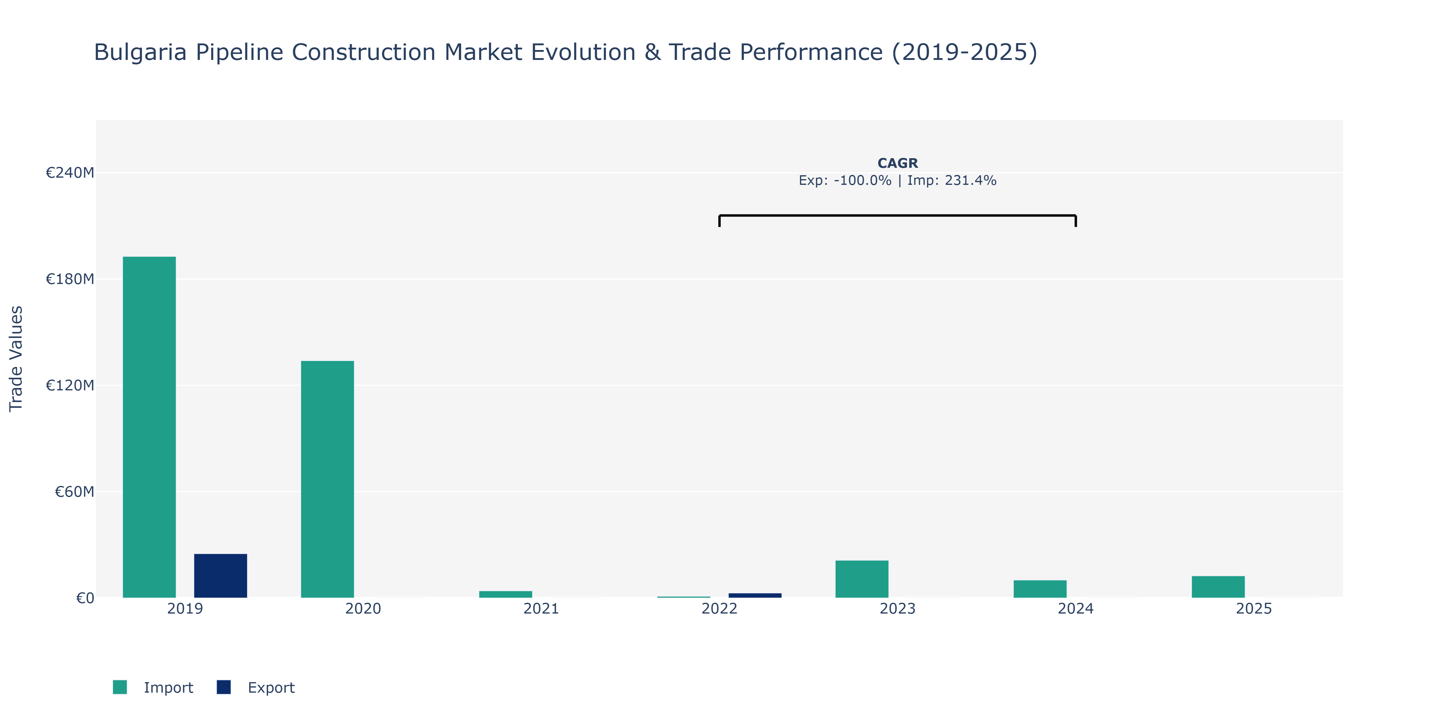 Bulgaria Pipeline Construction Market: Production & Trade Performance (2019-2025)