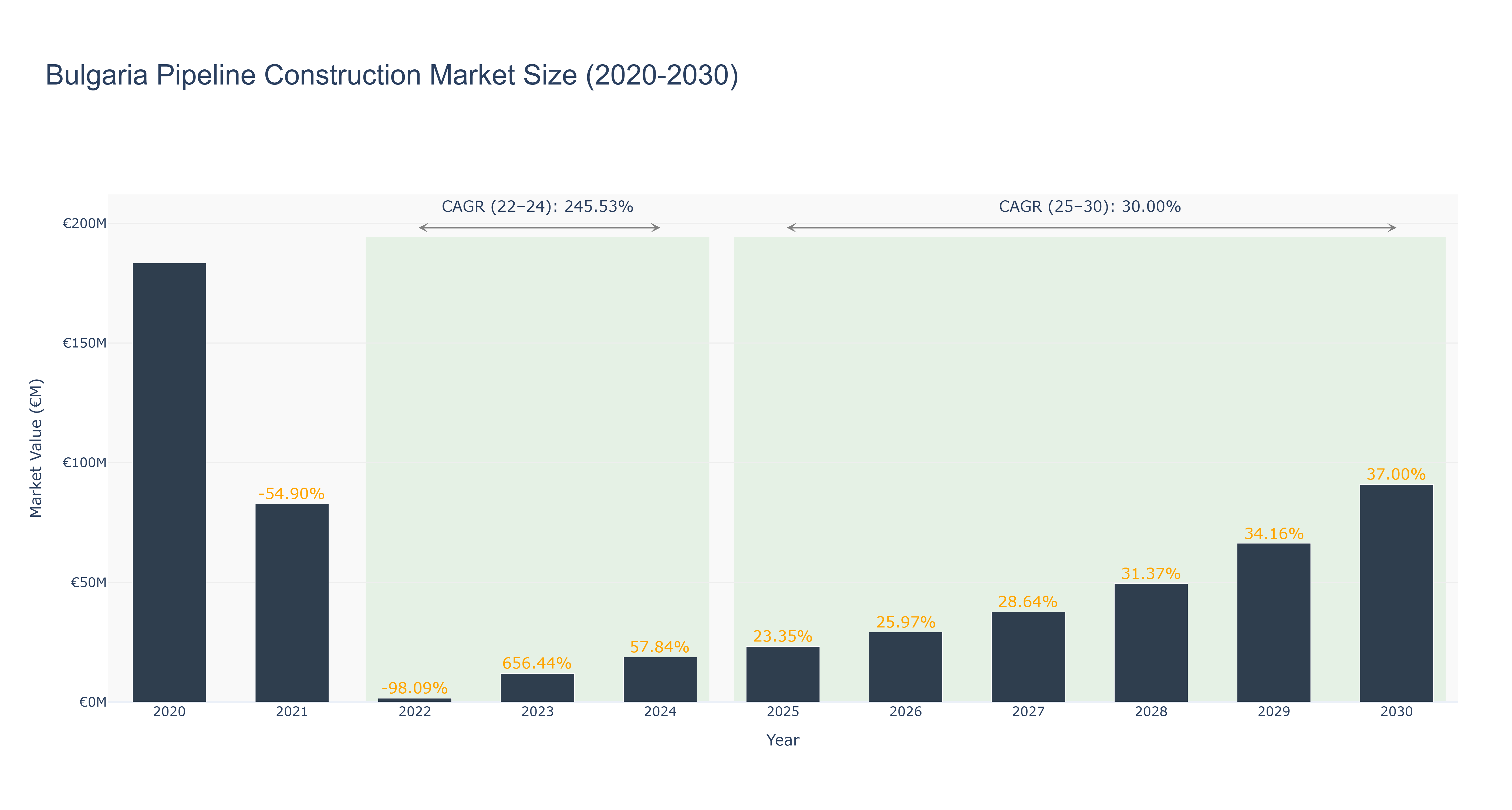 Bulgaria Pipeline Construction Market Size (2020-2030)