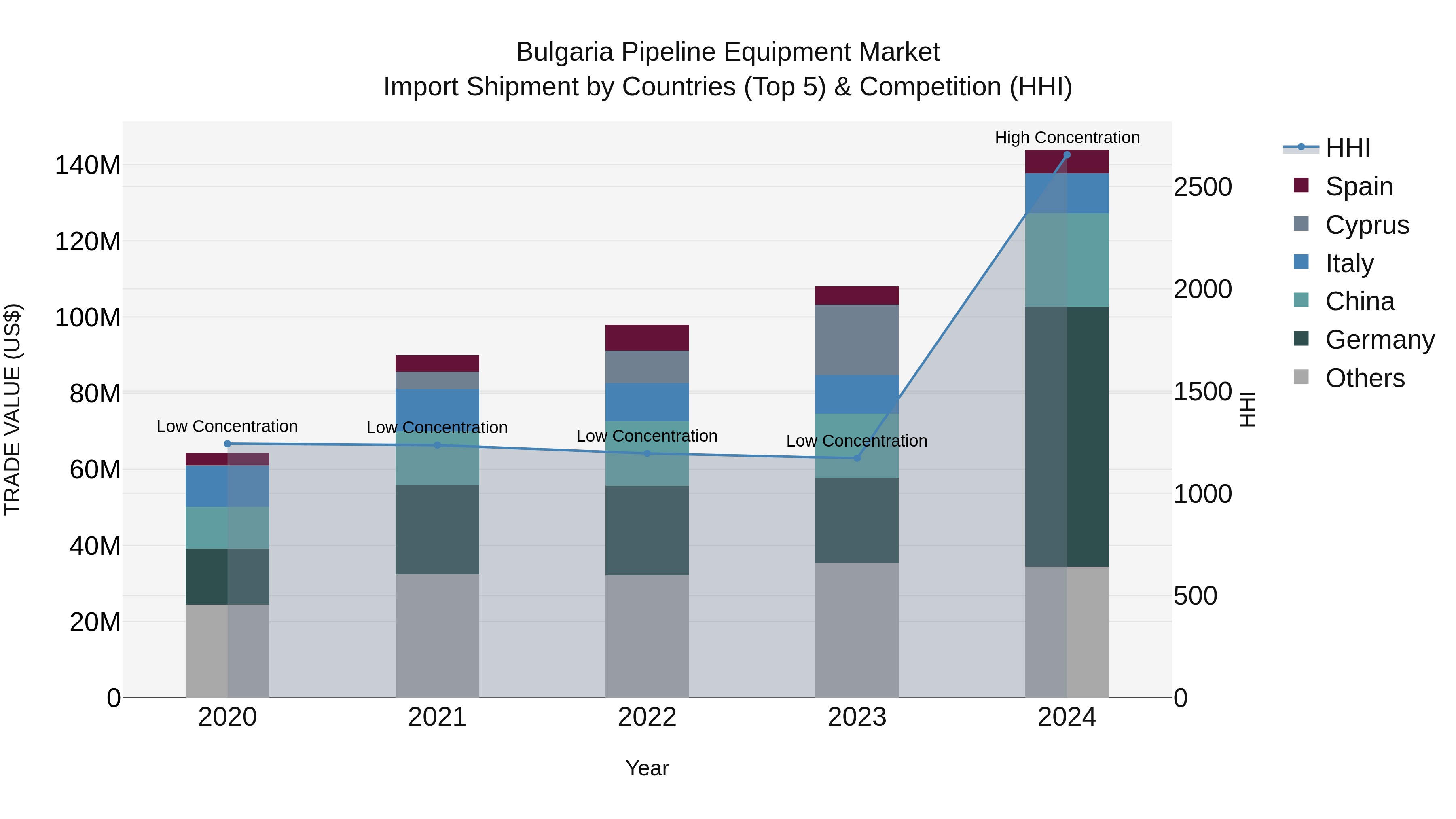 Bulgaria Pipeline Equipment Market Top 5 Importing Countries and Market Competition (HHI) Analysis